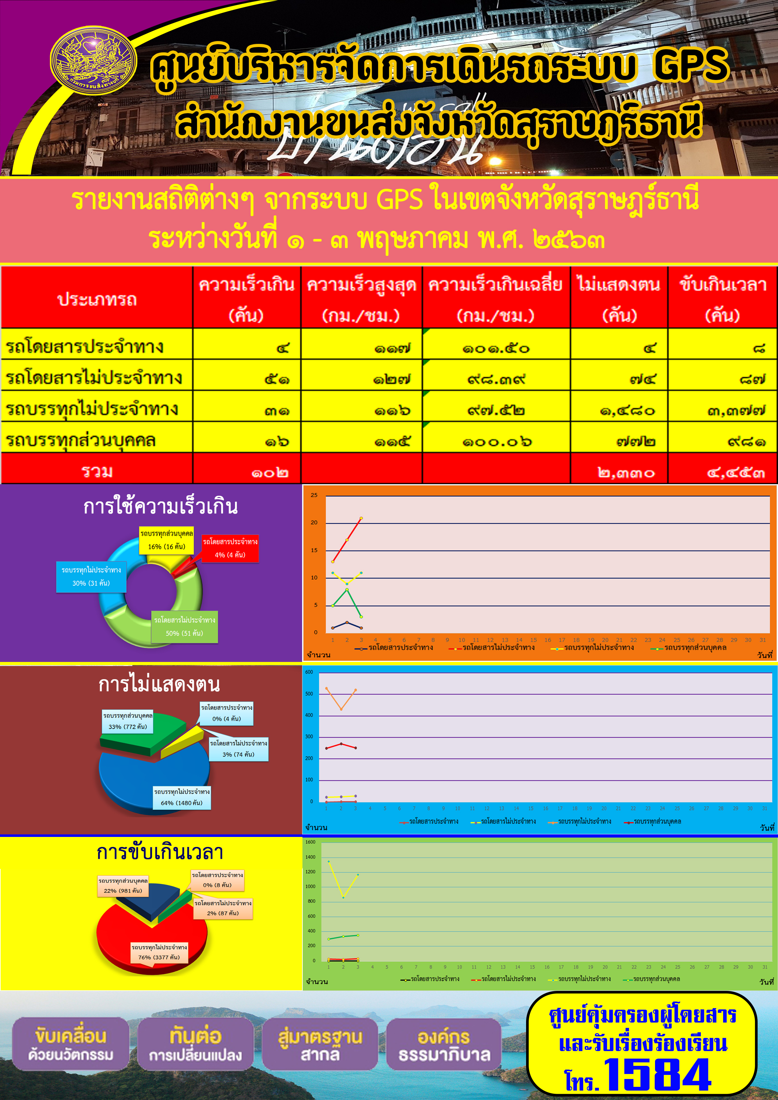 รายงานสถิติต่าง ๆ จากระบบ GPS ในเขตจังหวัดสุราษฏร์ธานี ประจำวันที่ 1-3 พฤษภาคม พ.ศ.2563 