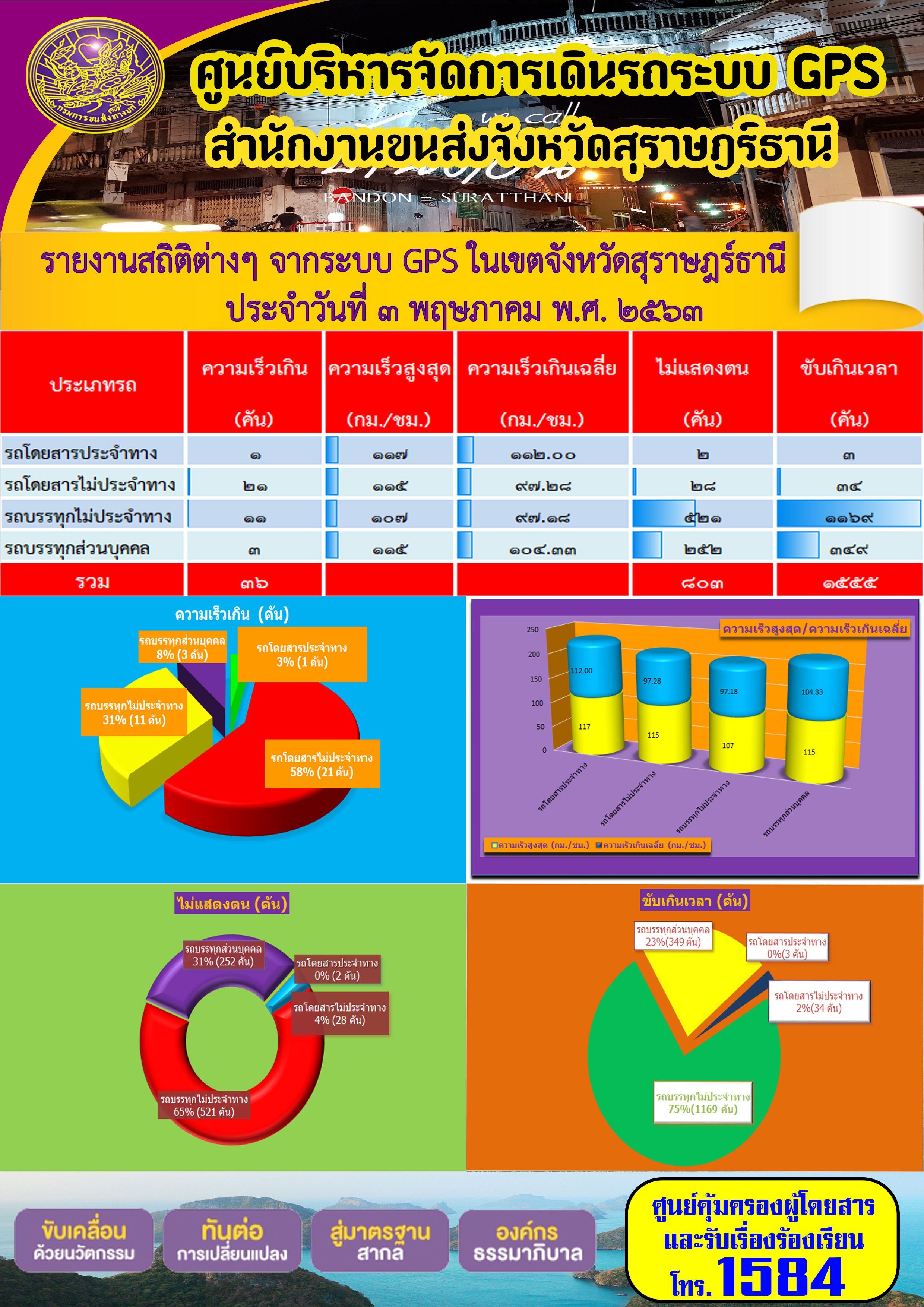 รายงานสถิติต่าง ๆ จากระบบ GPS ในเขตจังหวัดสุราษฏร์ธานี ประจำวันที่ 3 พฤษภาคม พ.ศ.2563 