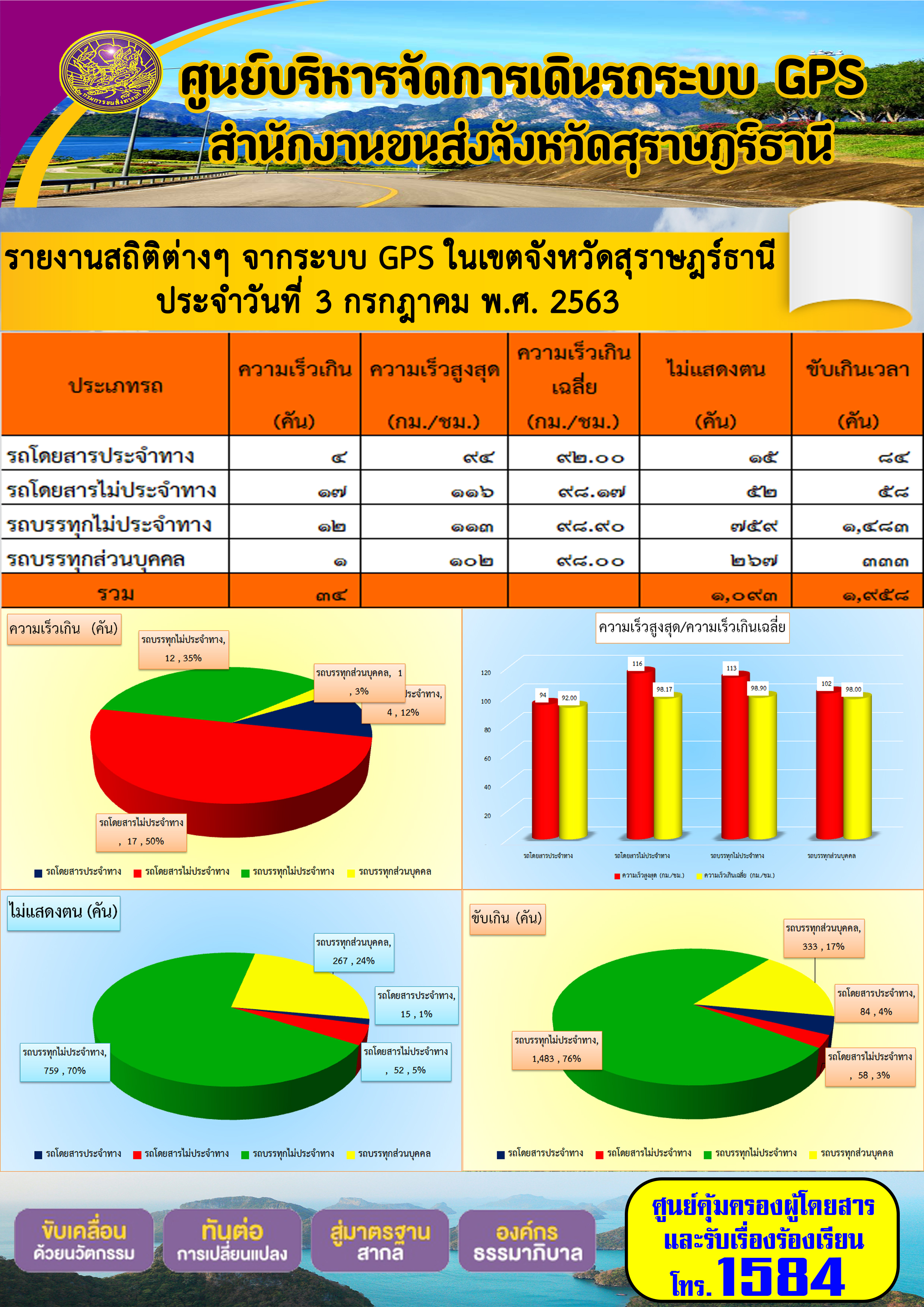 รายงานสถิติต่าง ๆ จากระบบ GPS ในเขตจังหวัดสุราษฏร์ธานี ประจำวันที่ 3 กรกฎาคม พ.ศ.2563