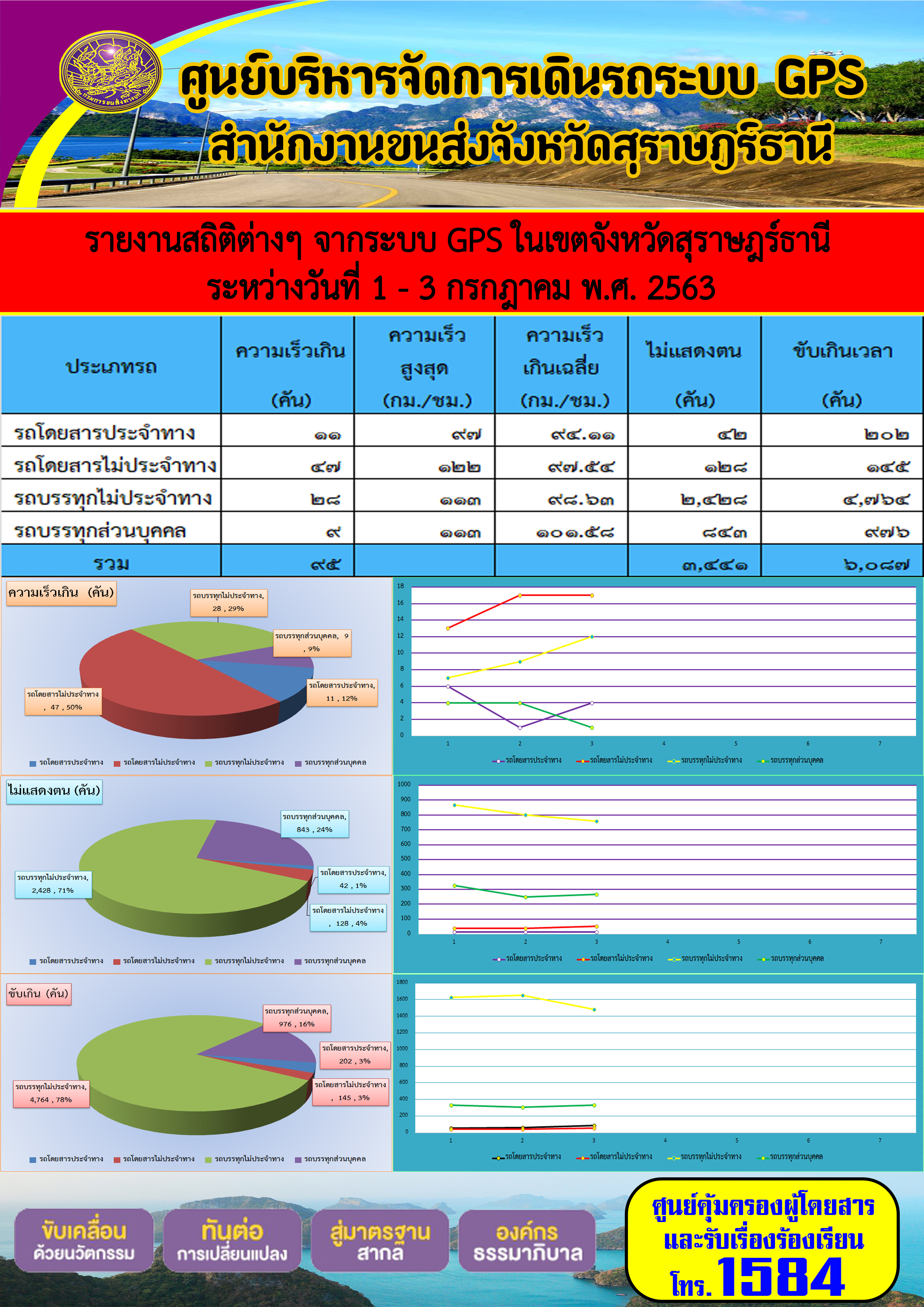 รายงานสถิติต่าง ๆ จากระบบ GPS ในเขตจังหวัดสุราษฏร์ธานี ระหว่างวันที่ 1-3 กรกฎาคม พ.ศ.2563 