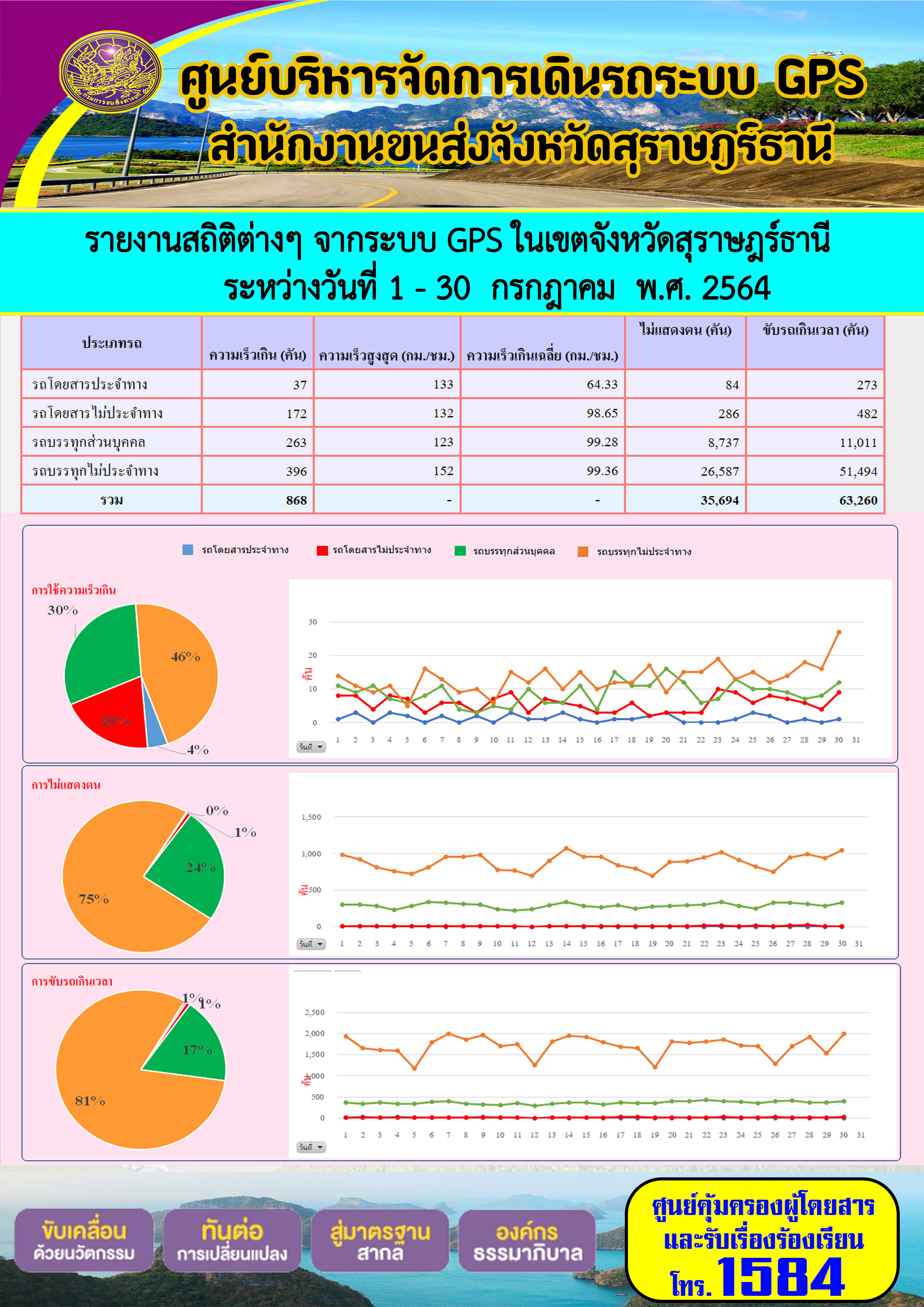  รายงานสถิติต่างๆจากระบบ GPS ในเขตจังหวัดสุราษฎร์ธานี ระหว่างวันที่ 1-30 กรกฎาคม 2564