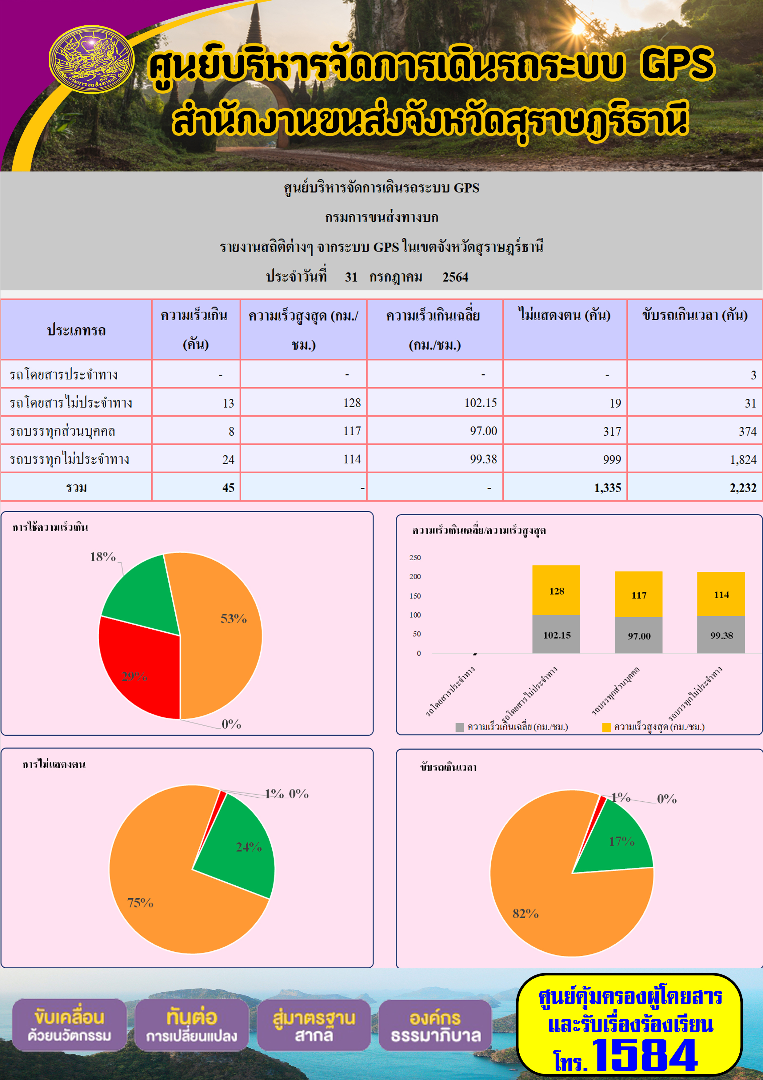  รายงานสถิติต่างๆจากระบบ GPS ในเขตจังหวัดสุราษฎร์ธานี วันที่ 31 กรกฎาคม 2564