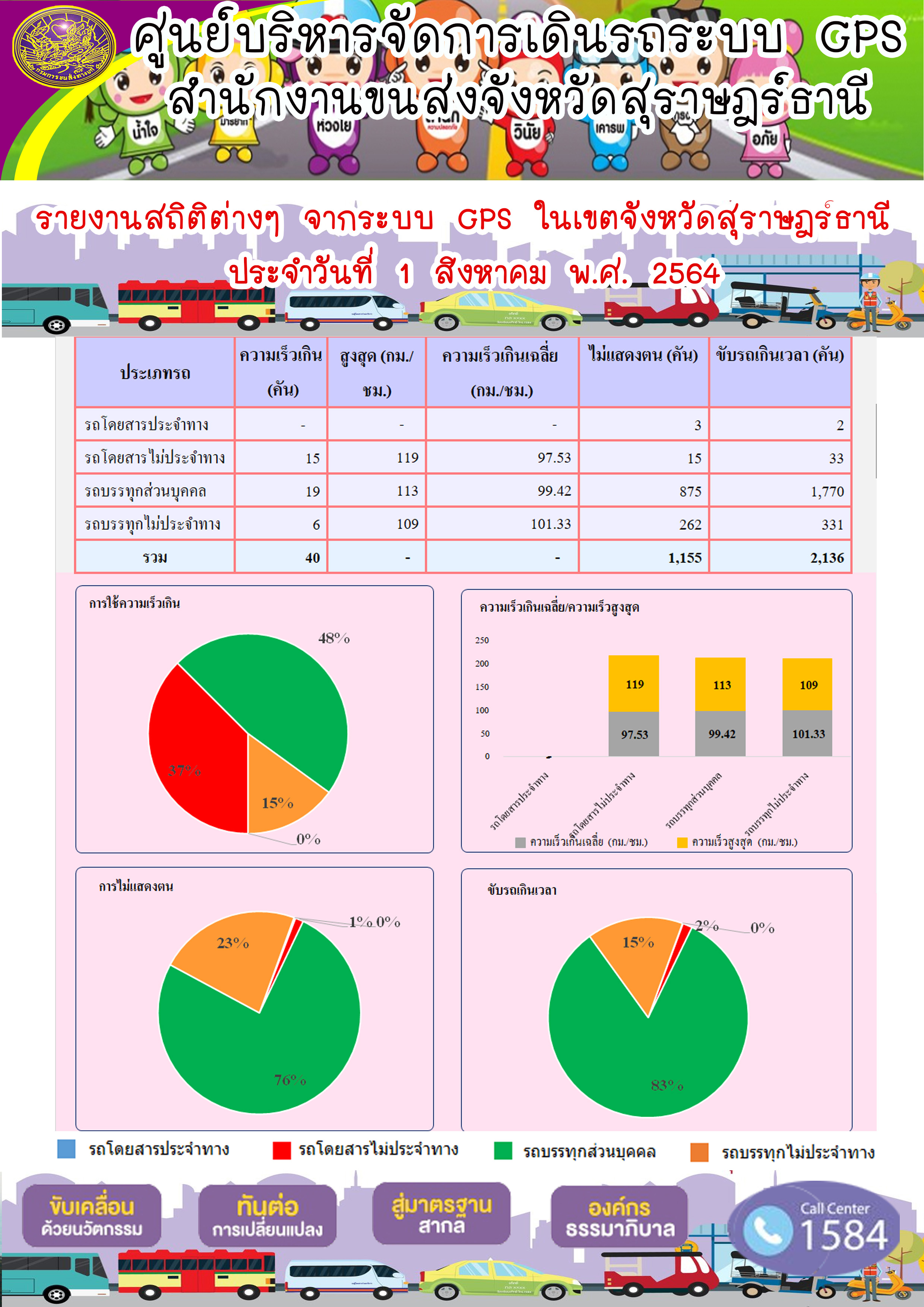  รายงานสถิติต่างๆจากระบบ GPS ในเขตจังหวัดสุราษฎร์ธานี วันที่ 1 สิงหาคม 2564