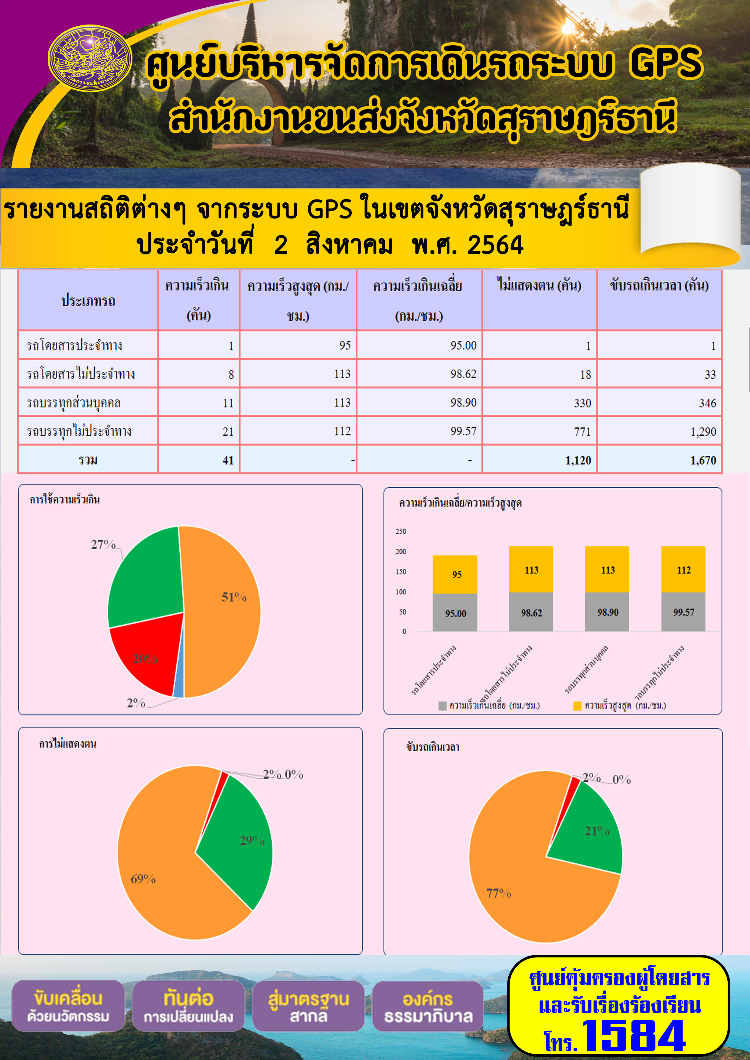 รายงานสถิติต่างๆจากระบบ GPS ในเขตจังหวัดสุราษฎร์ธานี วันที่ 2 สิงหาคม 2564