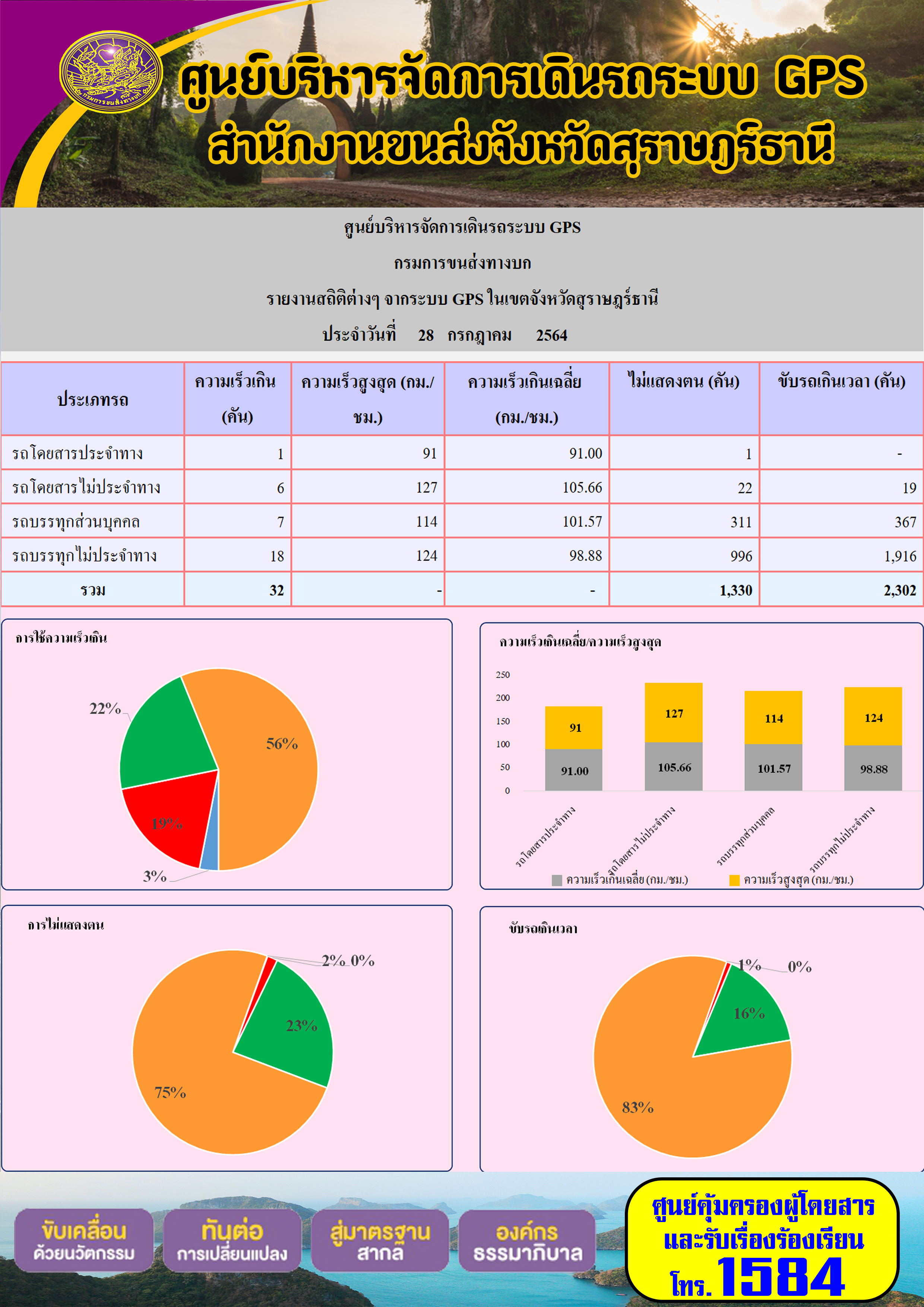 รายงานสถิติต่างๆจากระบบ GPS ในเขตจังหวัดสุราษฎร์ธานี วันที่ 28 กรกฎาคม 2564