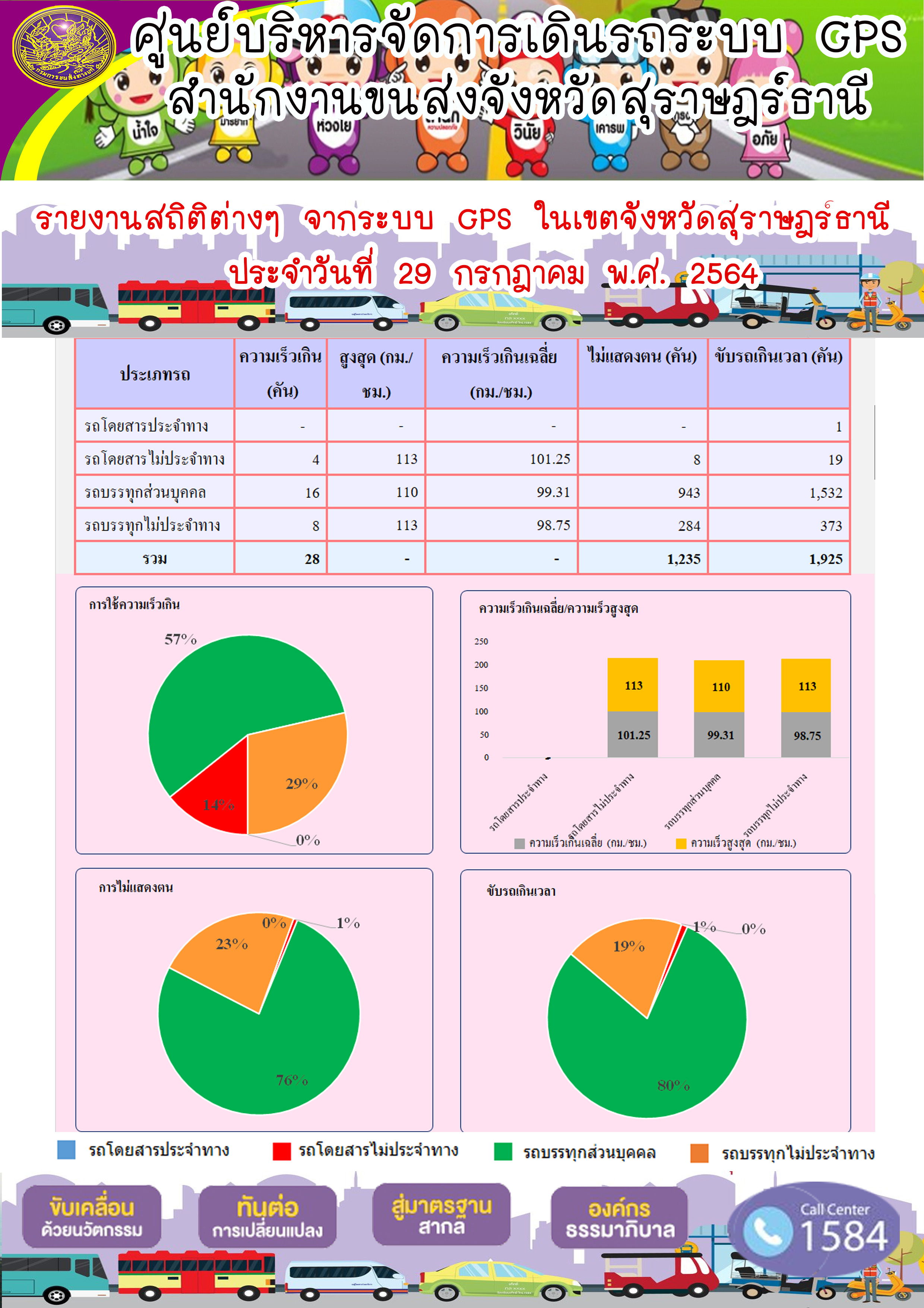 รายงานสถิติต่างๆจากระบบ GPS ในเขตจังหวัดสุราษฎร์ธานี ระหว่างวันที่ 29 กรกฎาคม 2564