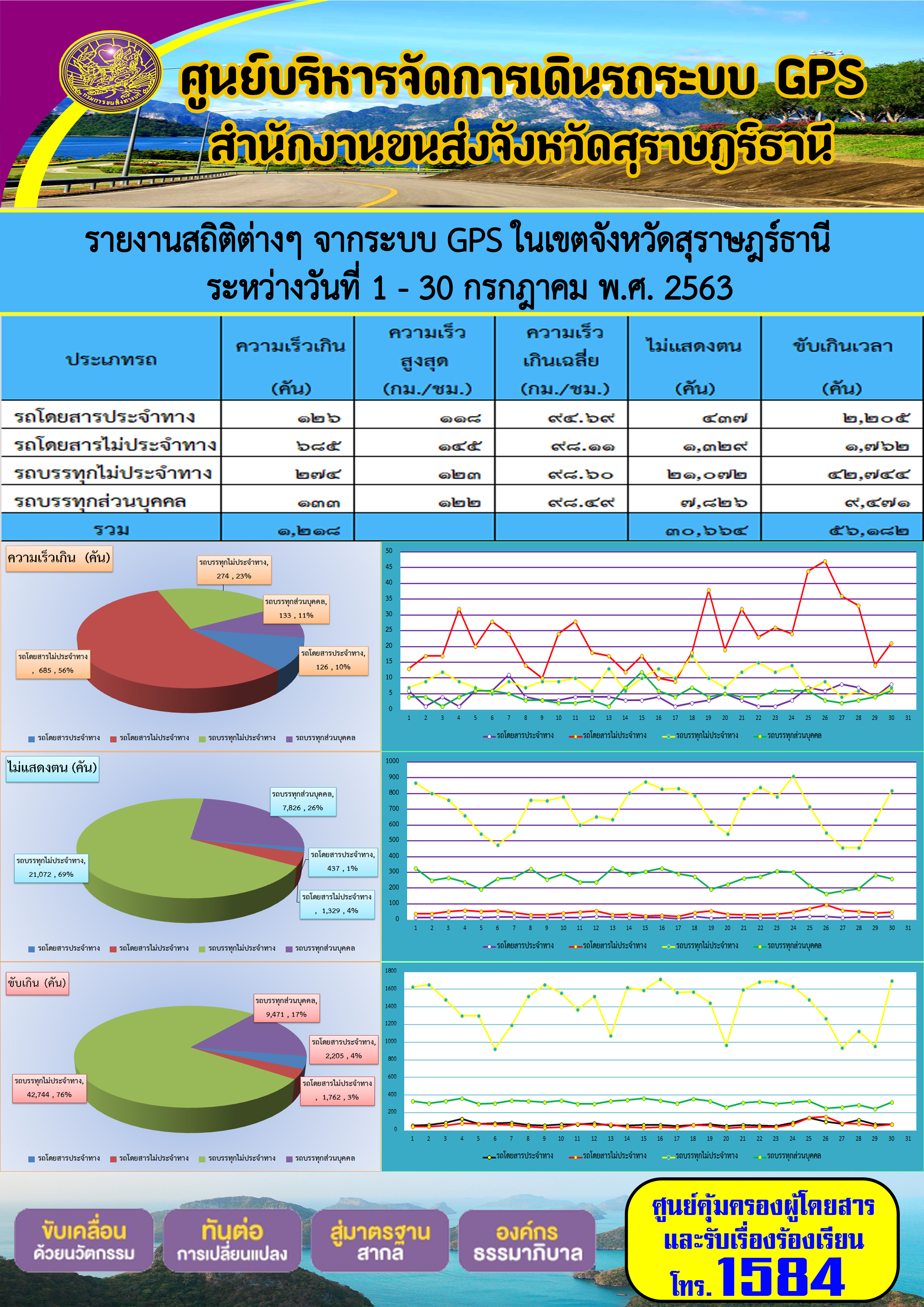 รายงานสถิติต่าง ๆ จากระบบ GPS ในเขตจังหวัดสุราษฏร์ธานี ระหว่างวันที่ 1-30 กรกฎาคม พ.ศ.2563 