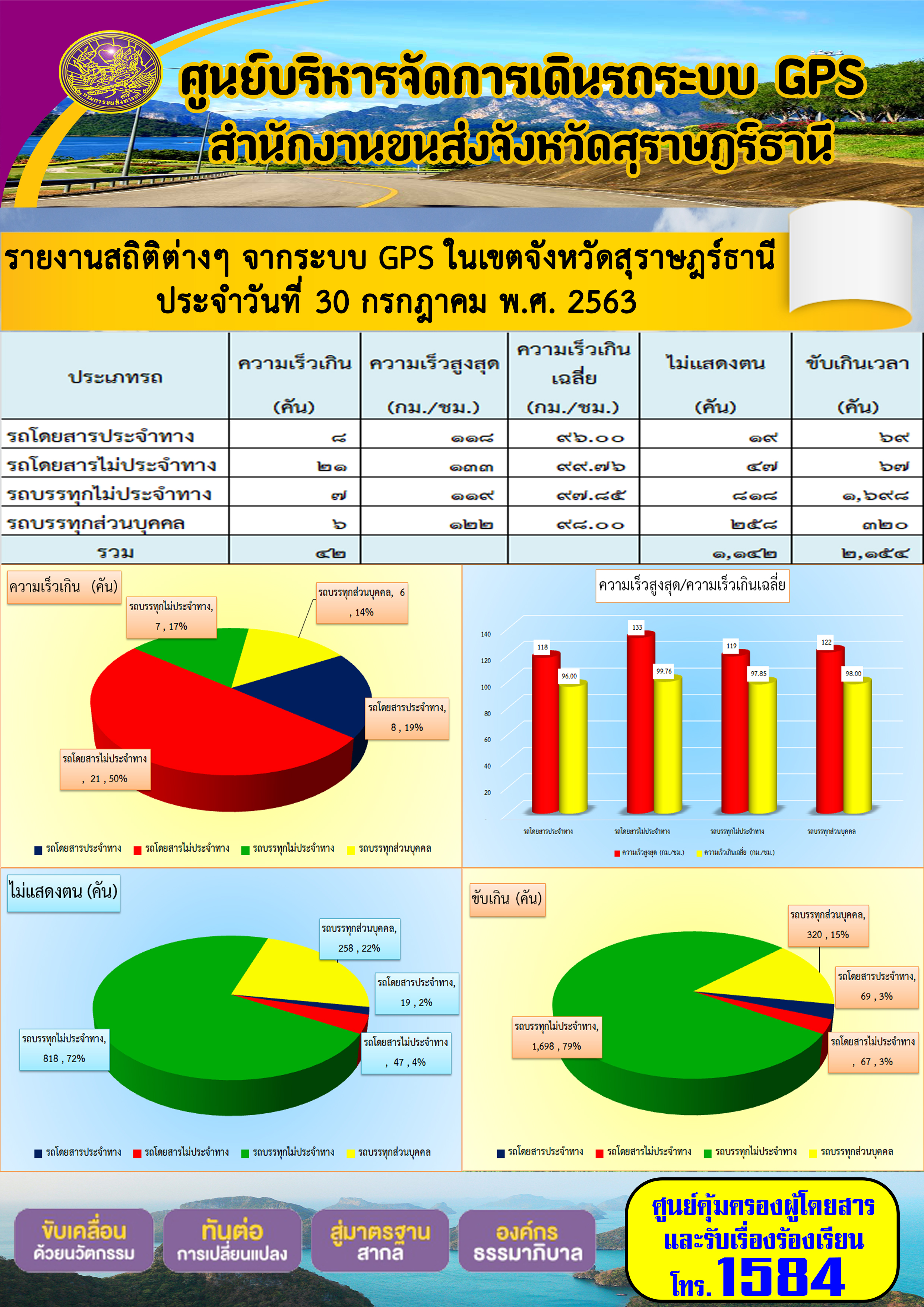 สำนักงานขนส่งจังหวัดสุราษฎร์ธานีออกปฏิบัติงานตรวจจับความเร็วของรถโดยสารสาธารณะและรถบรรทุกด้วยกล้องตรวจจับความเร็วระบบเลเซอร์ วันที่ 31 กรกฏาคม 2563 