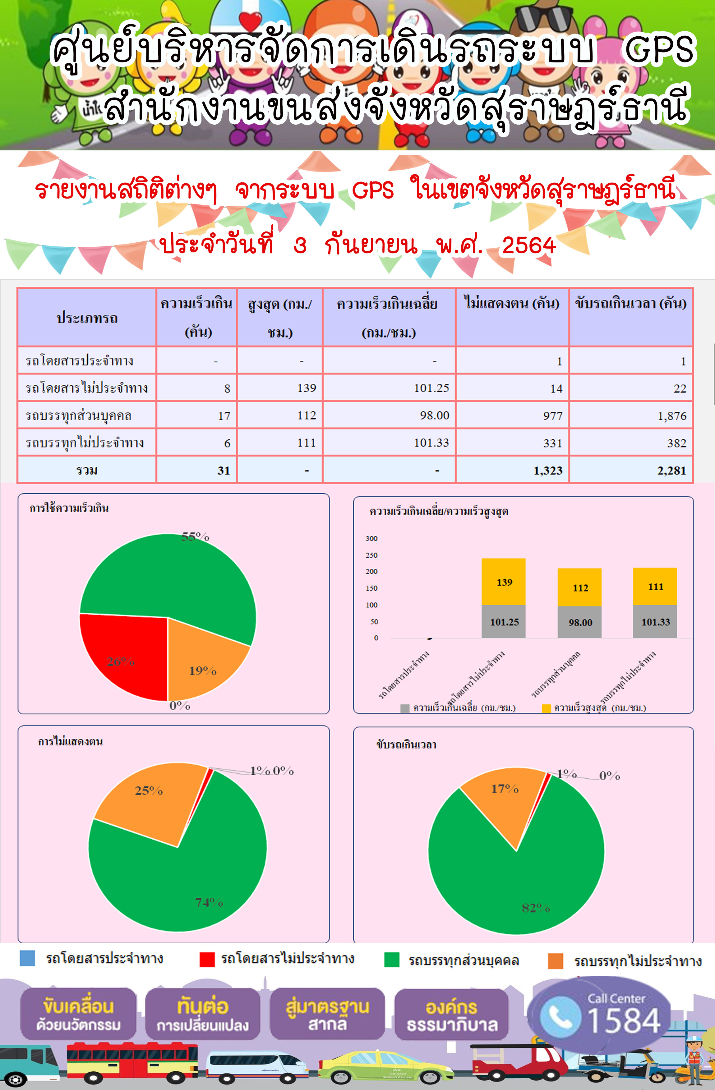 รายงานสถิติต่างๆจากระบบ GPS ในเขตจังหวัดสุราษฎร์ธานี วันที่ 3 กันยายน 2564