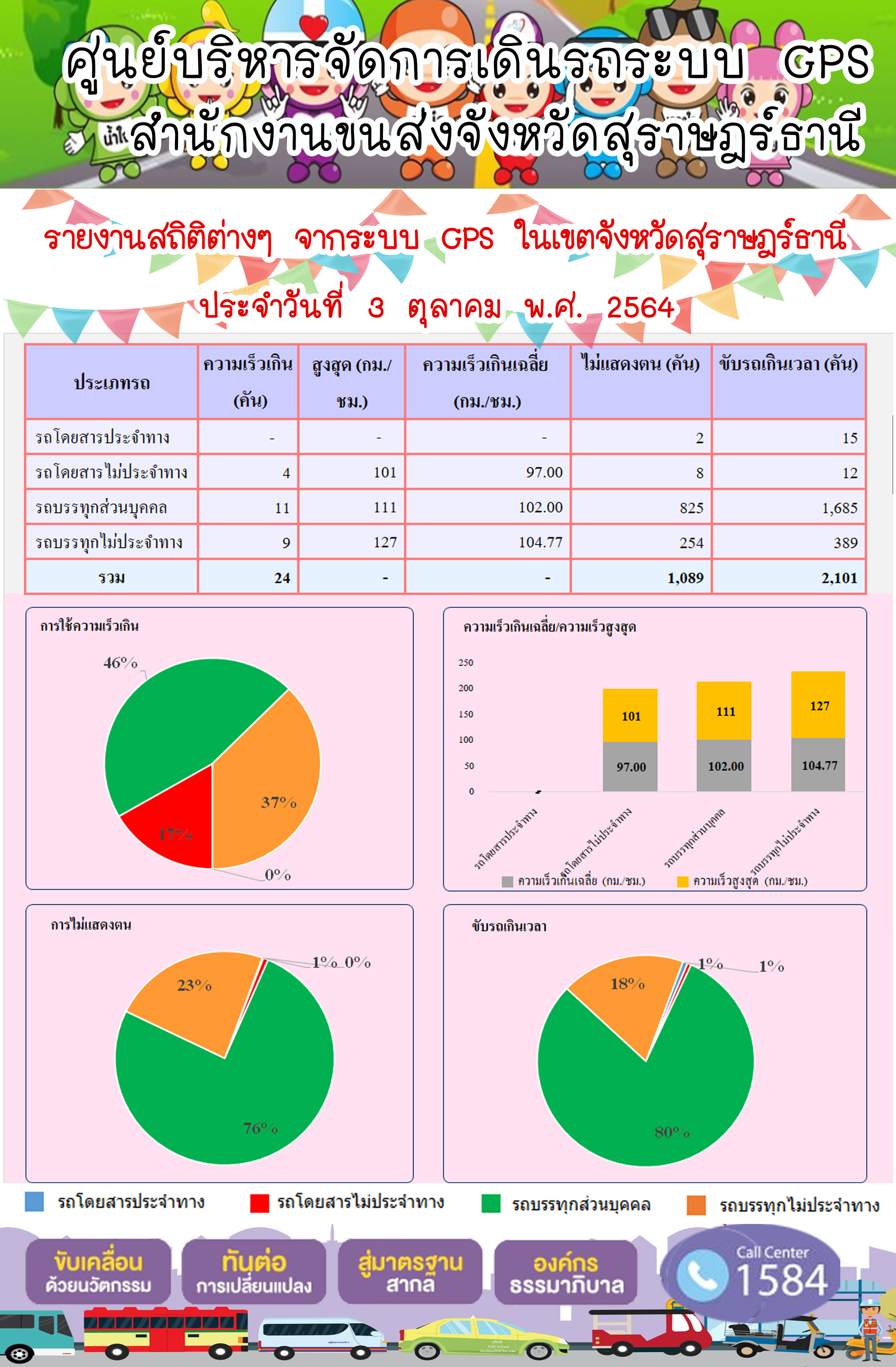 รายงานสถิติต่างๆจากระบบ GPS ในเขตจังหวัดสุราษฎร์ธานี วันที่ 3 ตุลาคม 2564