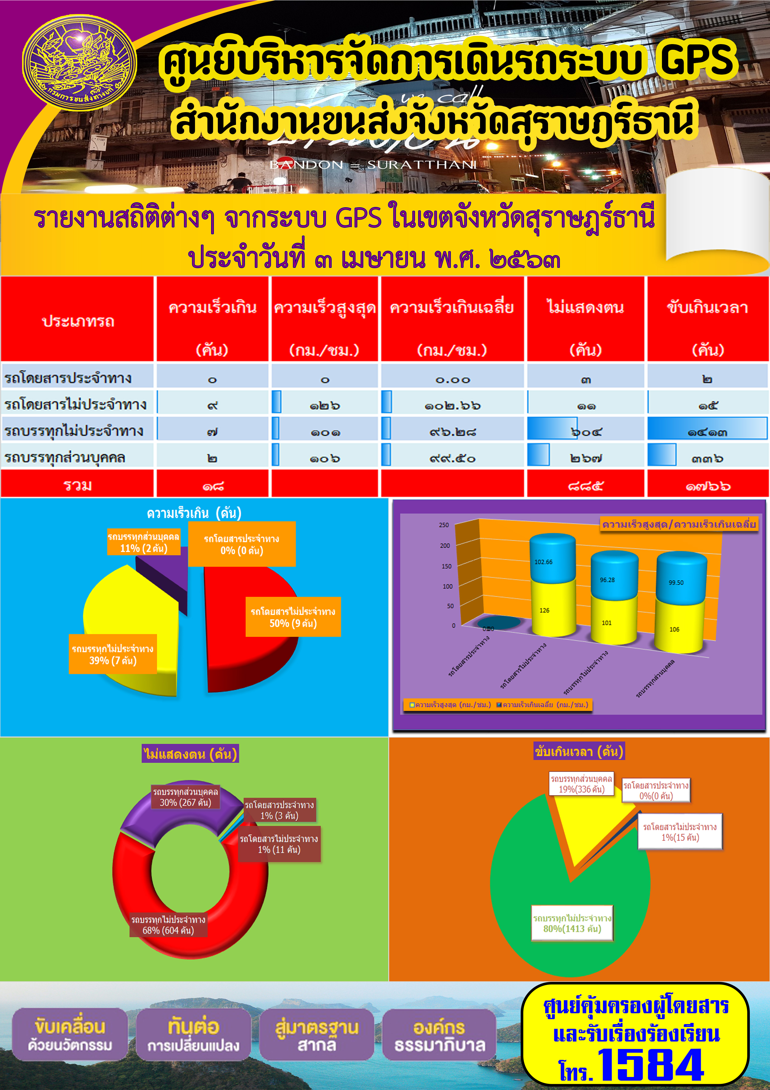 รายงานสถิติต่าง ๆ จากระบบ GPS ในเขตจังหวัดสุราษฏร์ธานี ประจำวันที่ 3 เมษายน พ.ศ.2563