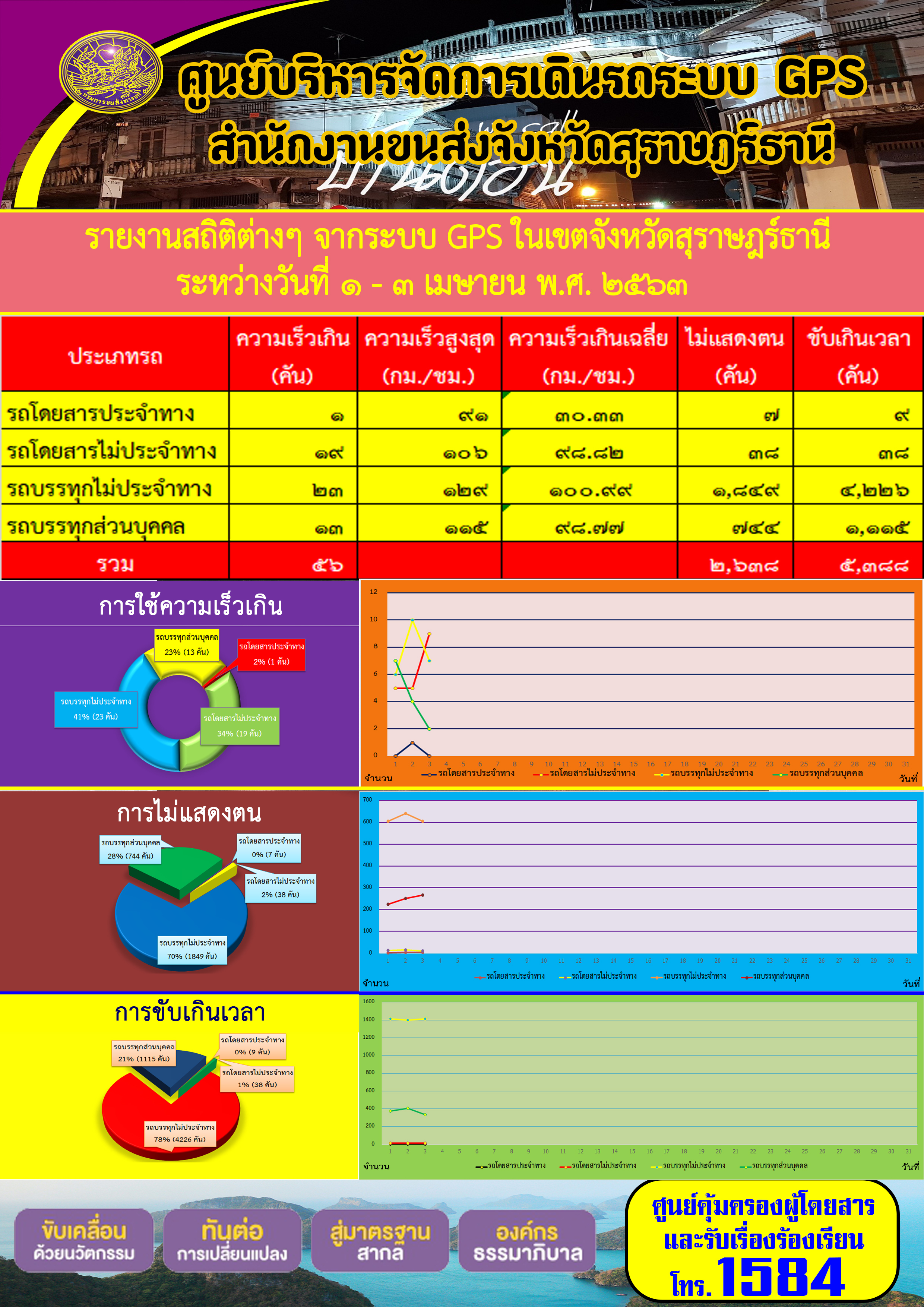 รายงานสถิติต่าง ๆ จากระบบ GPS ในเขตจังหวัดสุราษฏร์ธานี ประจำวันที่ 1-3 เมษายน พ.ศ.2563 