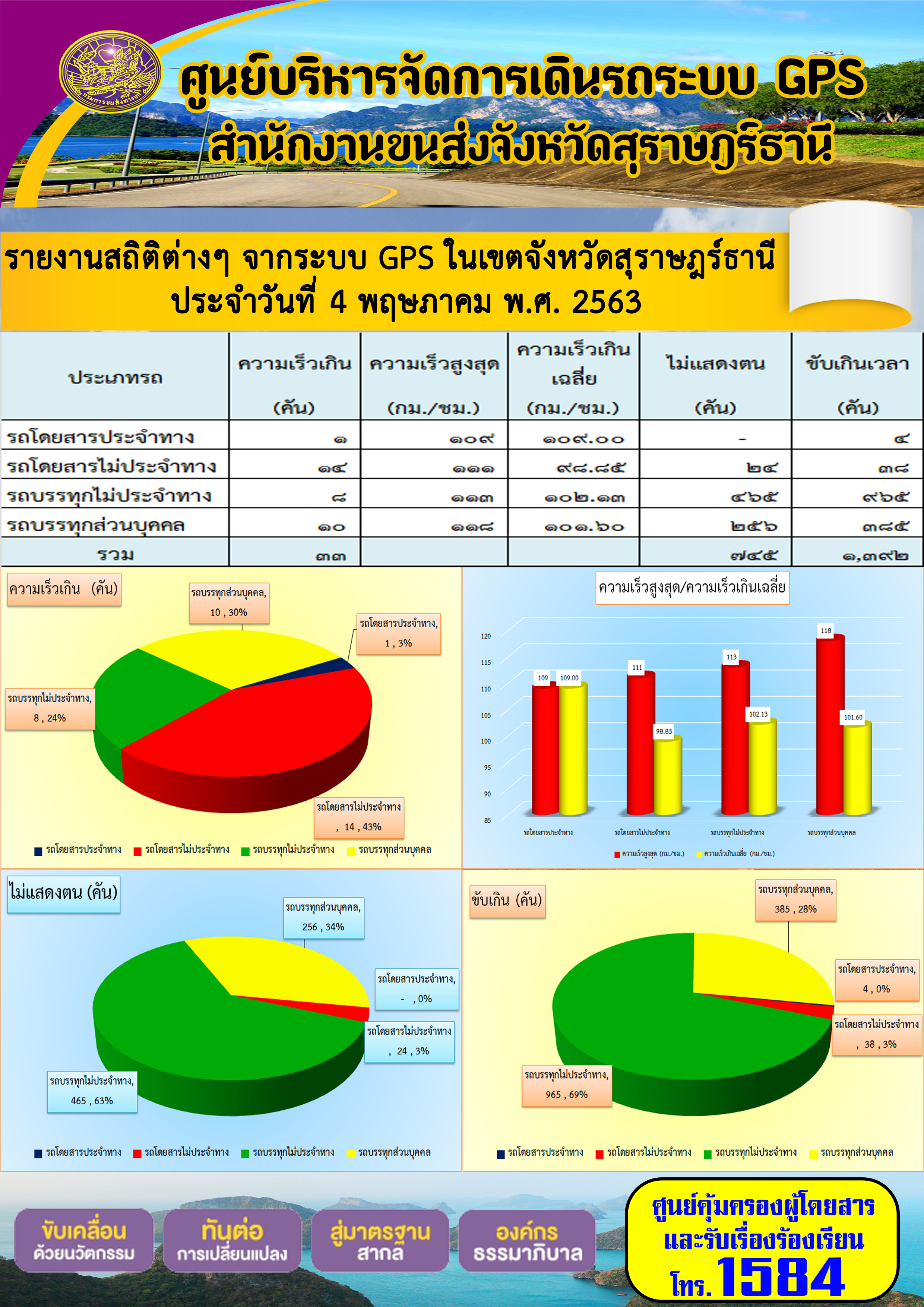 รายงานสถิติต่าง ๆ จากระบบ GPS ในเขตจังหวัดสุราษฏร์ธานี ประจำวันที่ 4 พฤษภาคม พ.ศ.2563 คม พ.ศ.2563 