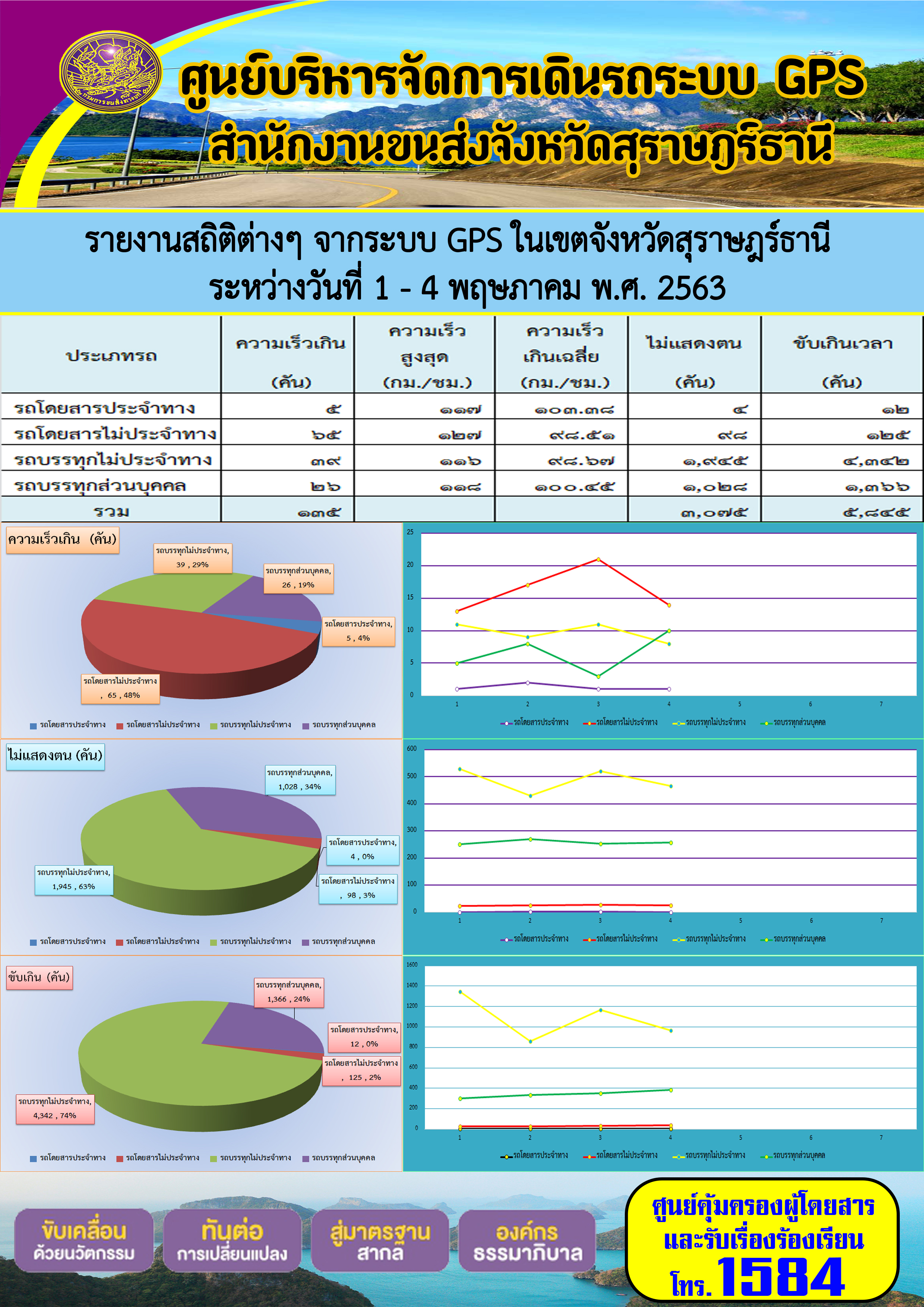 รายงานสถิติต่าง ๆ จากระบบ GPS ในเขตจังหวัดสุราษฏร์ธานี ประจำวันที่ 1-4 พฤษภาคม พ.ศ.2563 