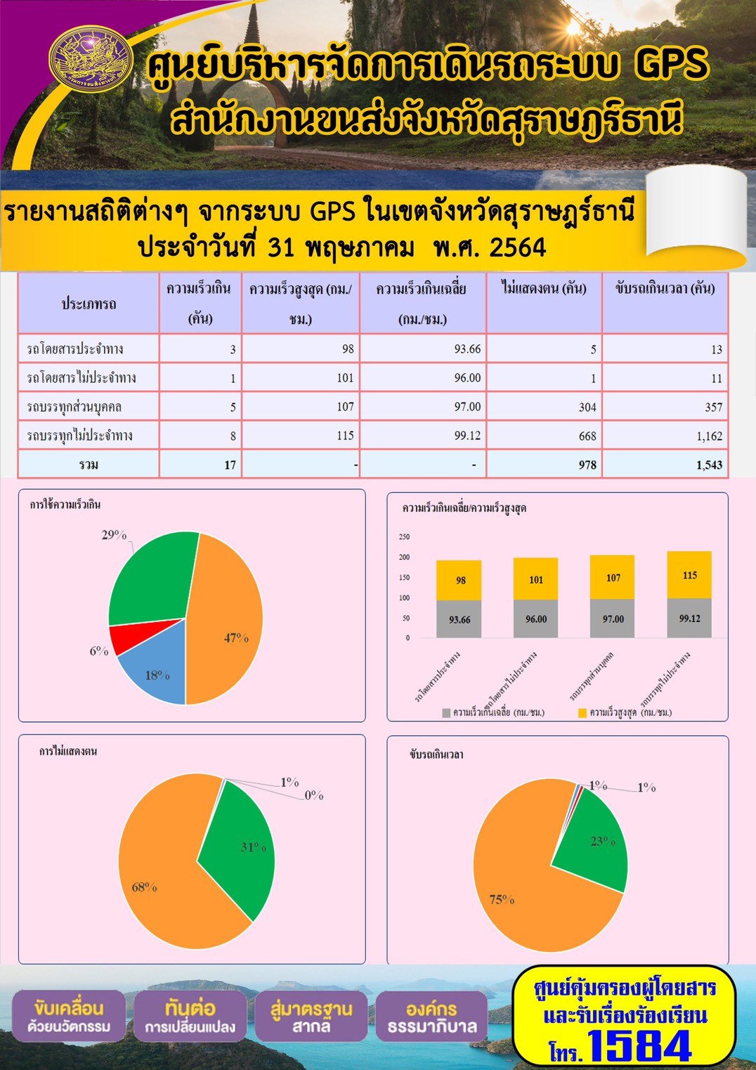 รายงานสถิติต่างๆจากระบบ GPS ในเขตจังหวัดสุราษฎร์ธานี ประจำวันที่ 31 พฤษภาคม พ.ศ.2564