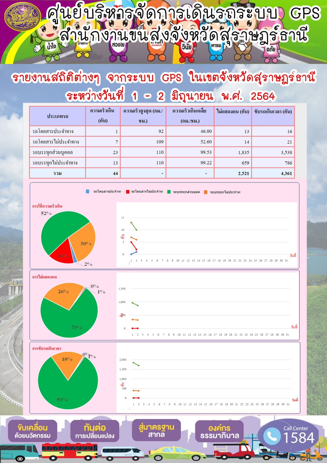 รายงานสถิติต่างๆจากระบบ GPS ในเขตจังหวัดสุราษฎร์ธานี ประจำวันที่ 1-2 มิถุนายน พ.ศ.2564