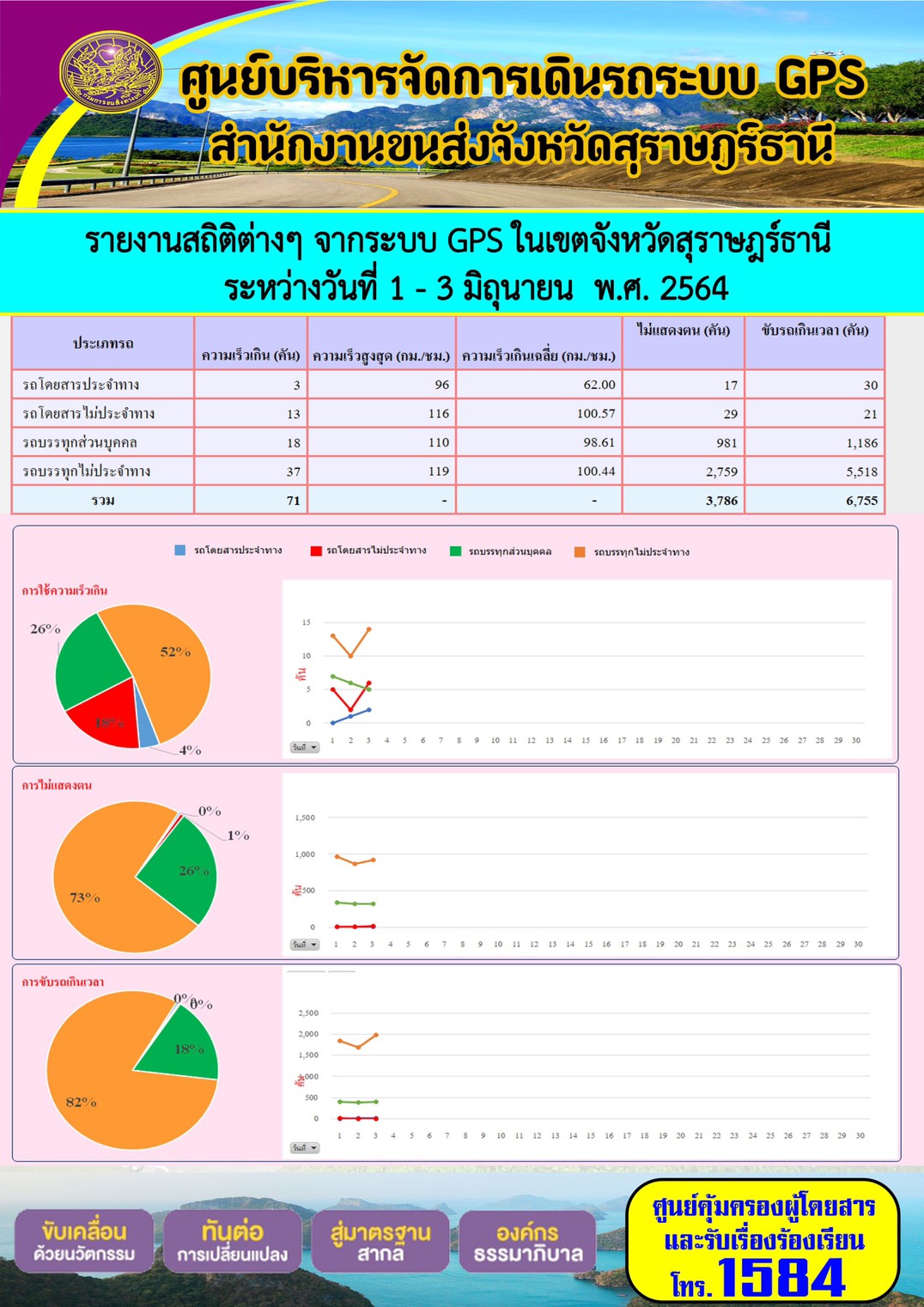 รายงานสถิติต่างๆจากระบบ GPS ในเขตจังหวัดสุราษฎร์ธานี ประจำวันที่ 1-3 มิถุนายน พ.ศ.2564