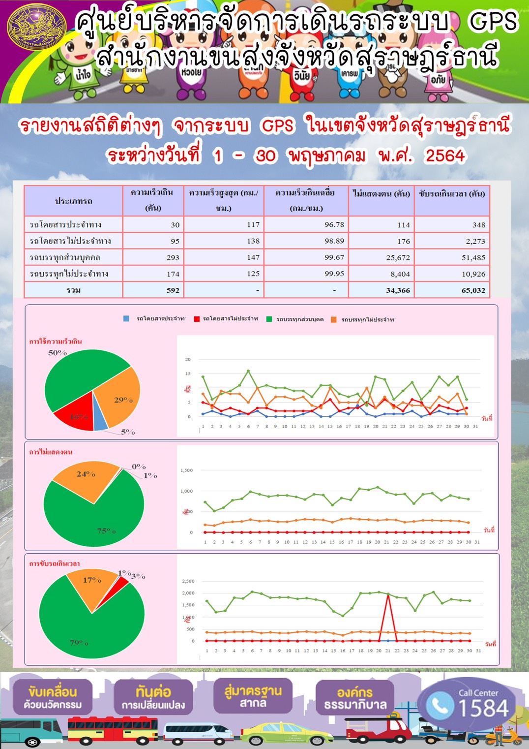 รายงานสถิติต่างๆจากระบบ GPS ในเขตจังหวัดสุราษฎร์ธานี ประจำวันที่ 1 - 30 พฤษภาคม พ.ศ.2564