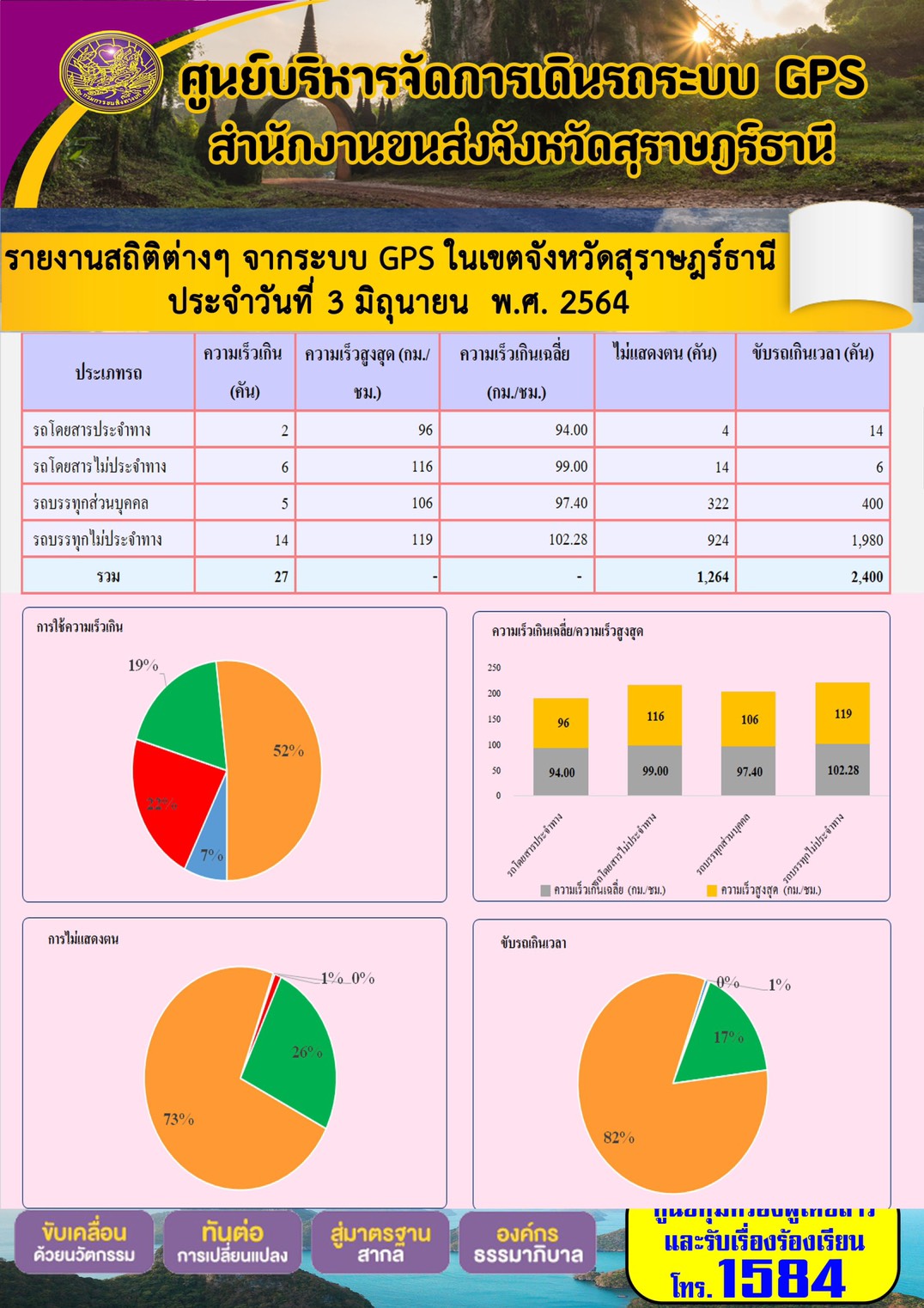 รายงานสถิติต่างๆจากระบบ GPS ในเขตจังหวัดสุราษฎร์ธานี ประจำวันที่ 3 มิถุนายน พ.ศ.2564