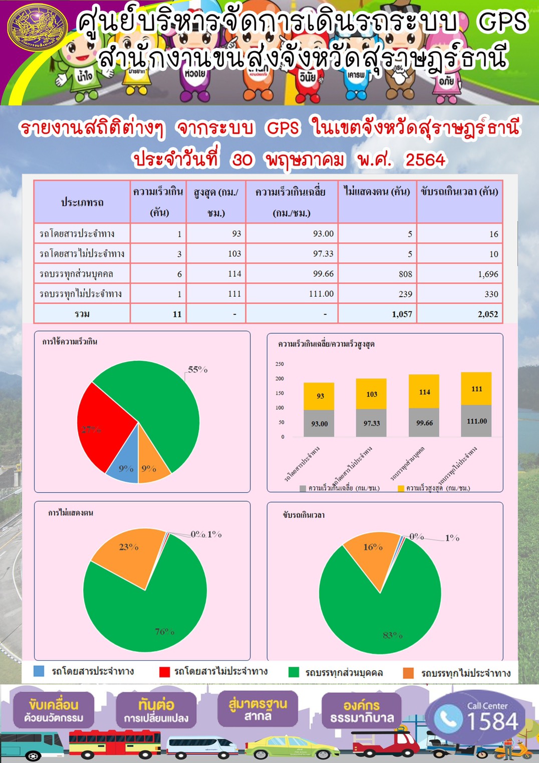 รายงานสถิติต่างๆจากระบบ GPS ในเขตจังหวัดสุราษฎร์ธานี ประจำวันที่ 30 พฤษภาคม พ.ศ.2564