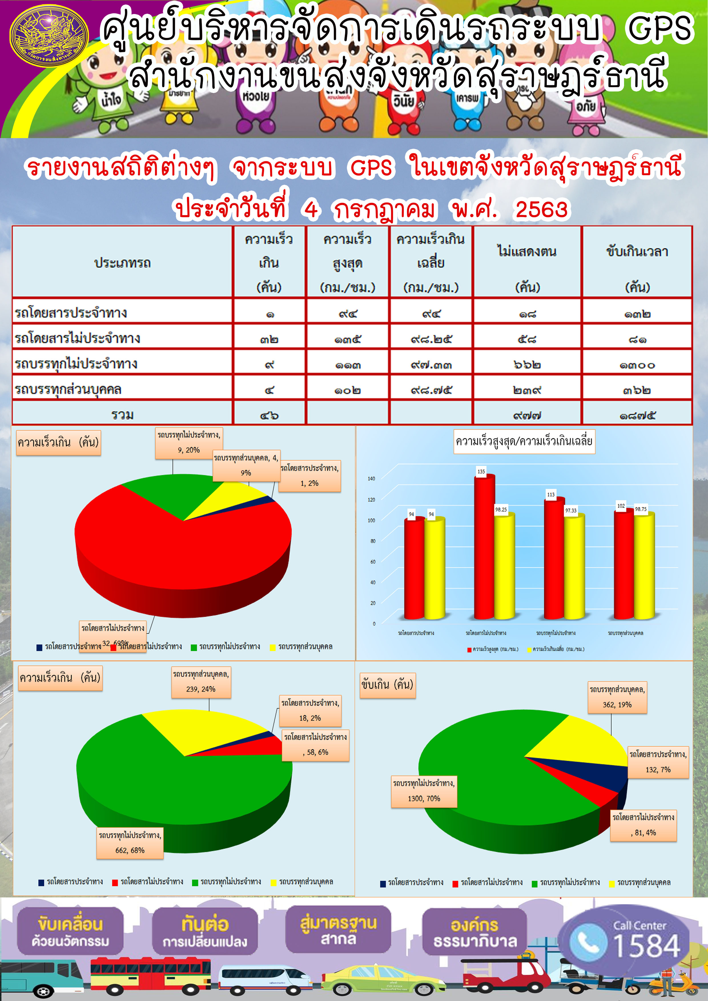 รายงานสถิติต่าง ากระบบ GPS ในเขตจังหวัดสุราษฏร์ธานี ประจำวันที่ 4 กรกฎาคม พ.ศ.2563