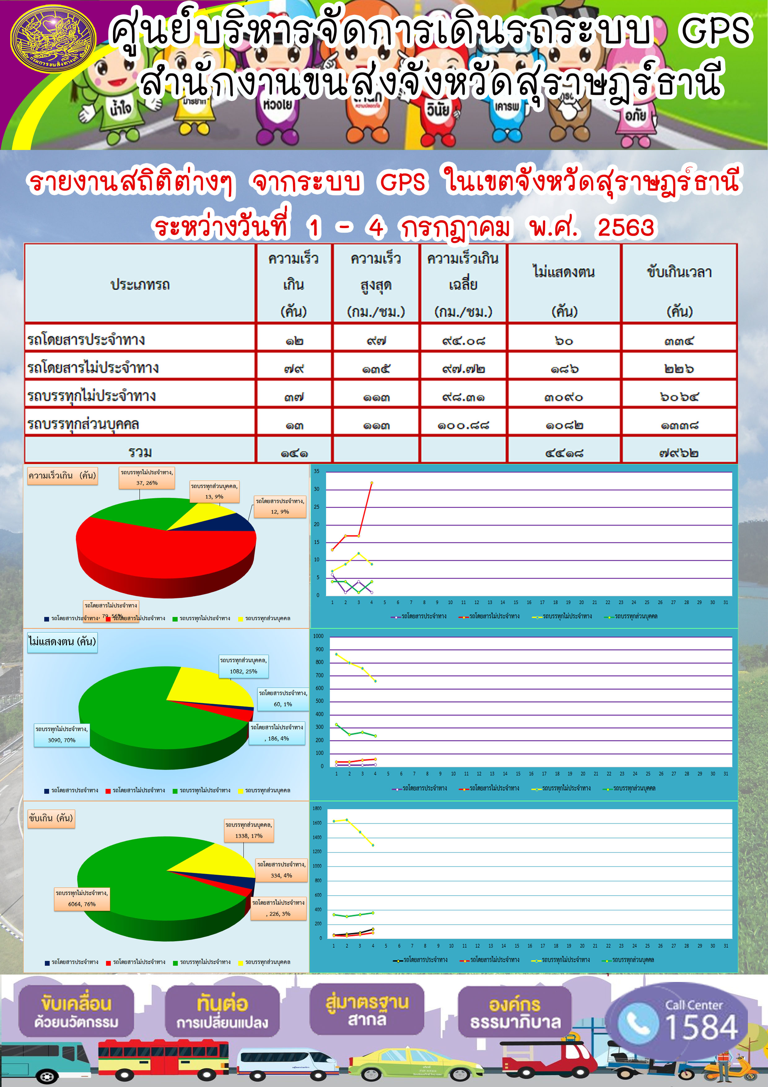 รายงานสถิติต่าง ๆ จากระบบ GPS ในเขตจังหวัดสุราษฏร์ธานี ระหว่างวันที่ 1-4 กรกฎาคม พ.ศ.2563 