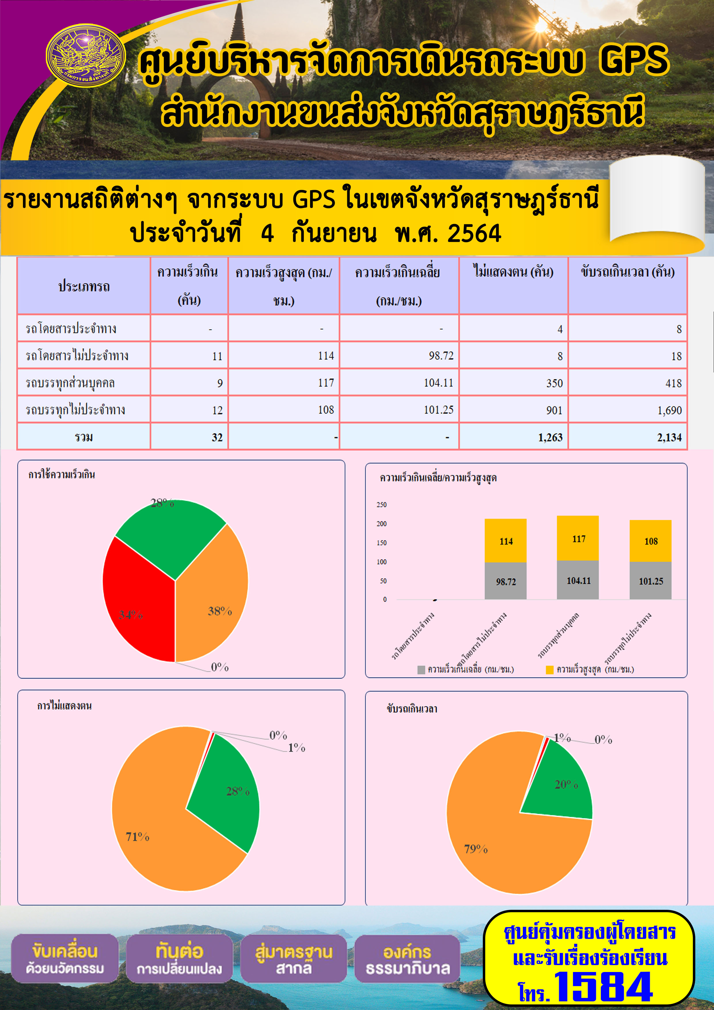 รายงานสถิติต่างๆจากระบบ GPS ในเขตจังหวัดสุราษฎร์ธานี วันที่ 4 กันยายน 2564