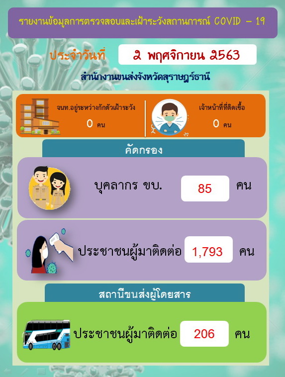 รายงานข้อมูลการตรวจสอบและเฝ้าระวังสถานการณ์ COVID-19 ประจำวันที่ 2 พฤศจิกายน 2563