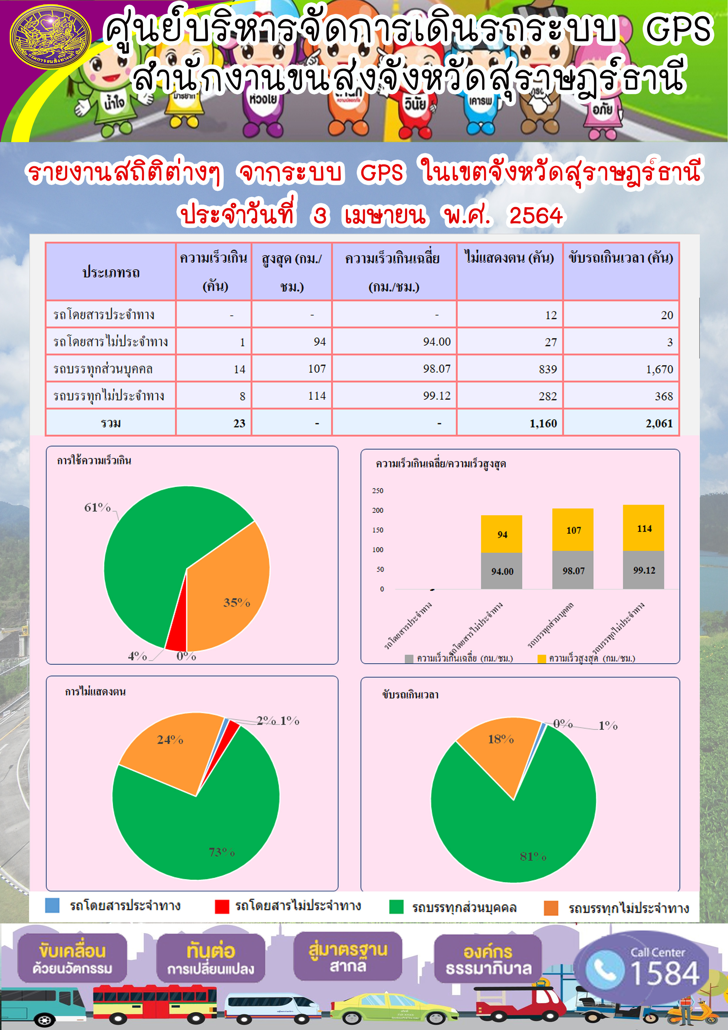 รายงานสถิติต่างๆจากระบบ GPS ในเขตจังหวัดสุราษฎร์ธานี ประจำวันที่ 3 เมษายน พ.ศ.2564