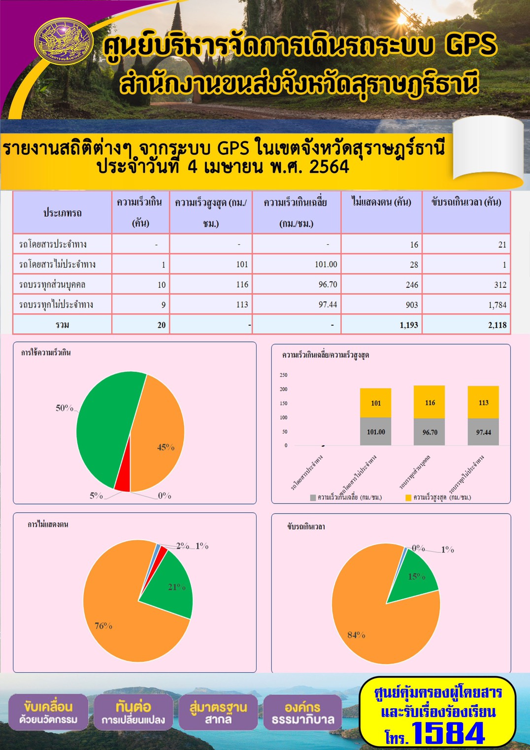 รายงานสถิติต่างๆจากระบบ GPS ในเขตจังหวัดสุราษฎร์ธานี ประจำวันที่ 4 เมษายน พ.ศ.2564