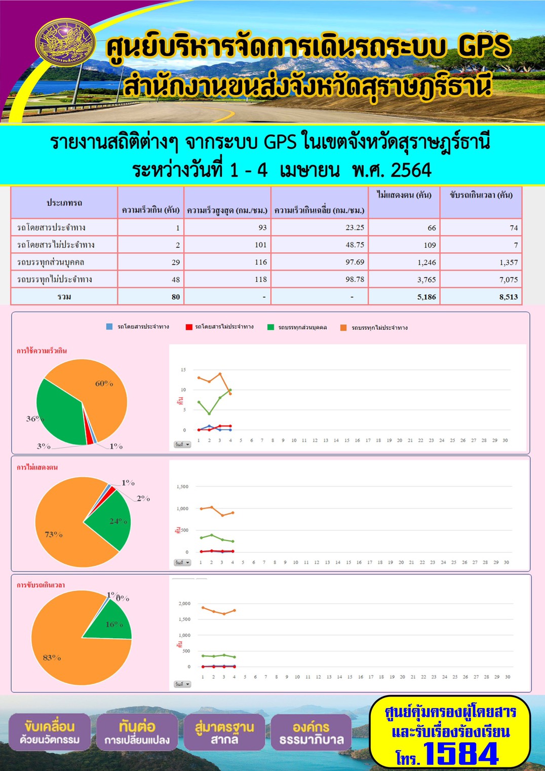 รายงานสถิติต่างๆจากระบบ GPS ในเขตจังหวัดสุราษฎร์ธานี ประจำวันที่ 1-4 เมษายน พ.ศ.2564