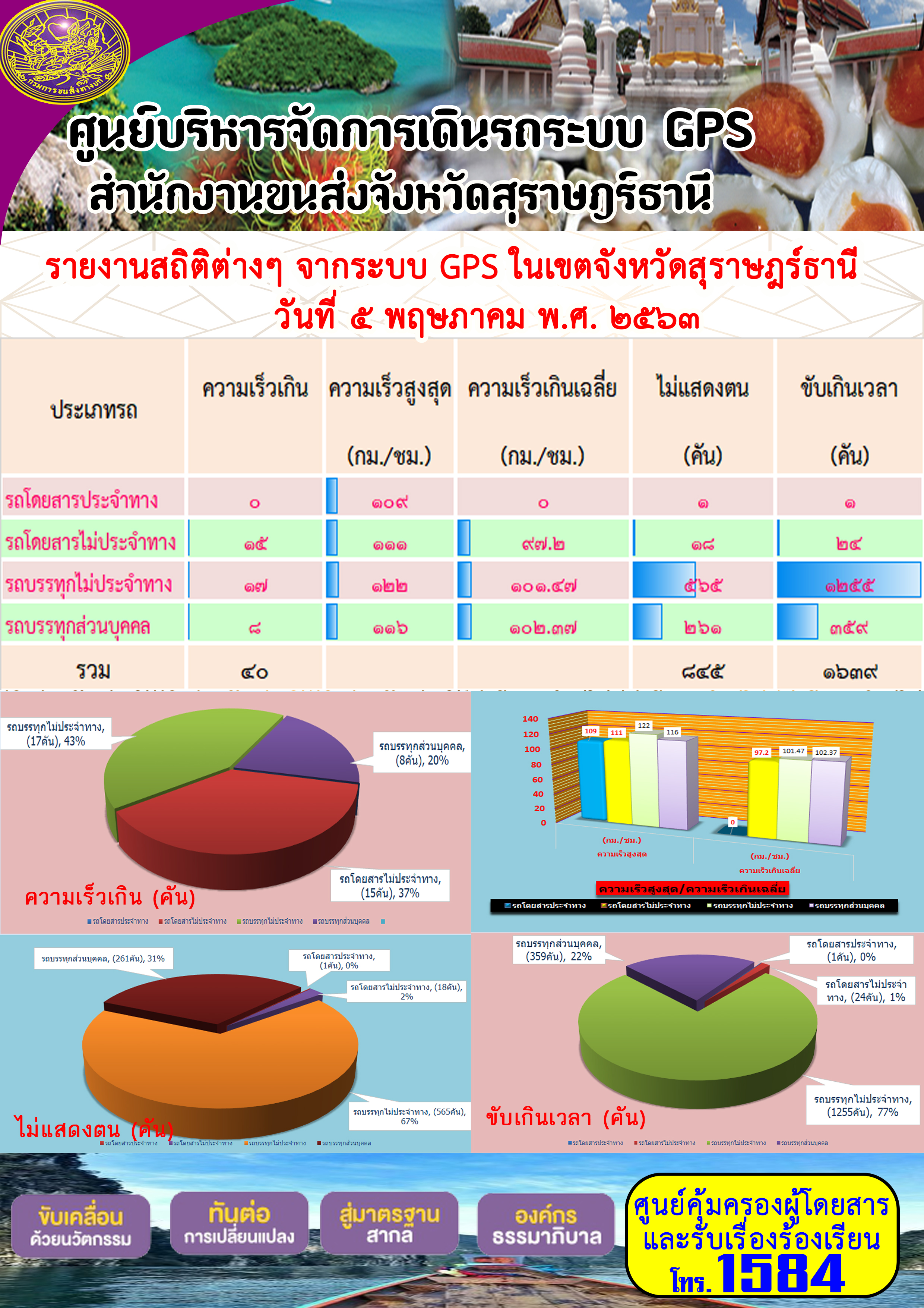 รายงานสถิติต่าง ๆ จากระบบ GPS ในเขตจังหวัดสุราษฏร์ธานี ประจำวันที่ 5 พฤษภาคม พ.ศ.2563 คม พ.ศ.2563 