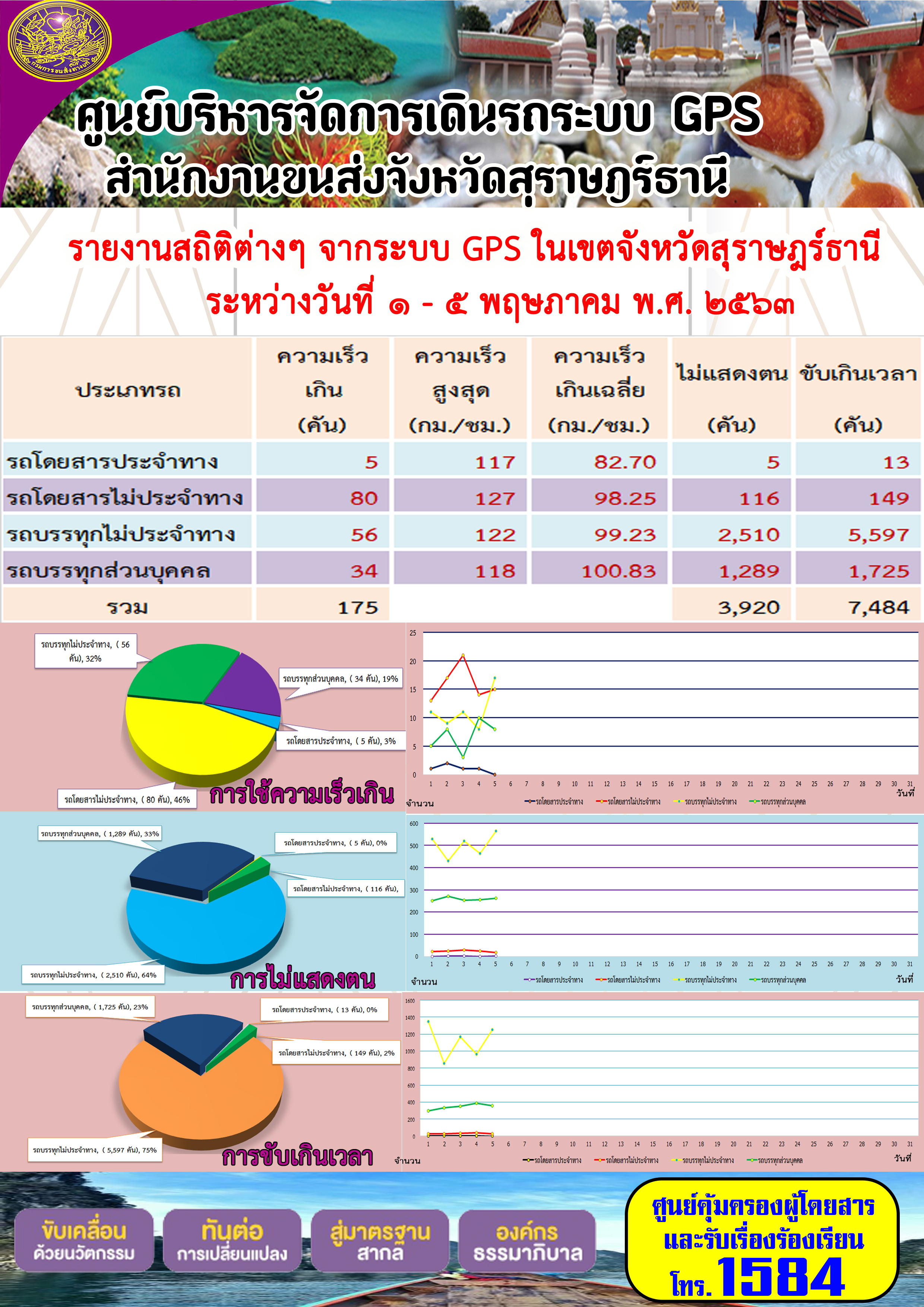 รายงานสถิติต่าง ๆ จากระบบ GPS ในเขตจังหวัดสุราษฏร์ธานี ประจำวันที่ 1-5 พฤษภาคม พ.ศ.2563 