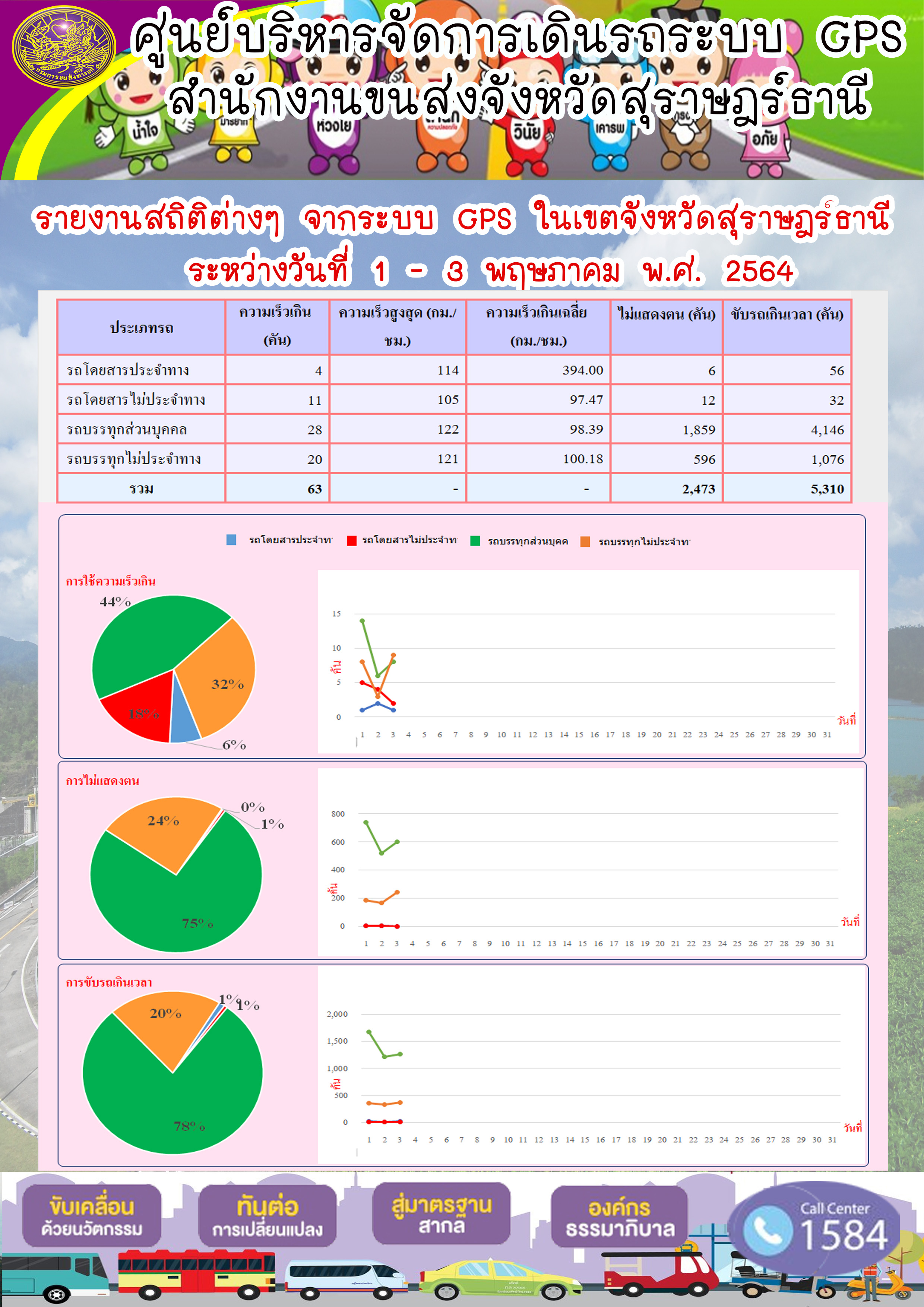 รายงานสถิติต่างๆจากระบบ GPS ในเขตจังหวัดสุราษฎร์ธานี ประจำวันที่ 1-3 พฤษภาคม พ.ศ.2564