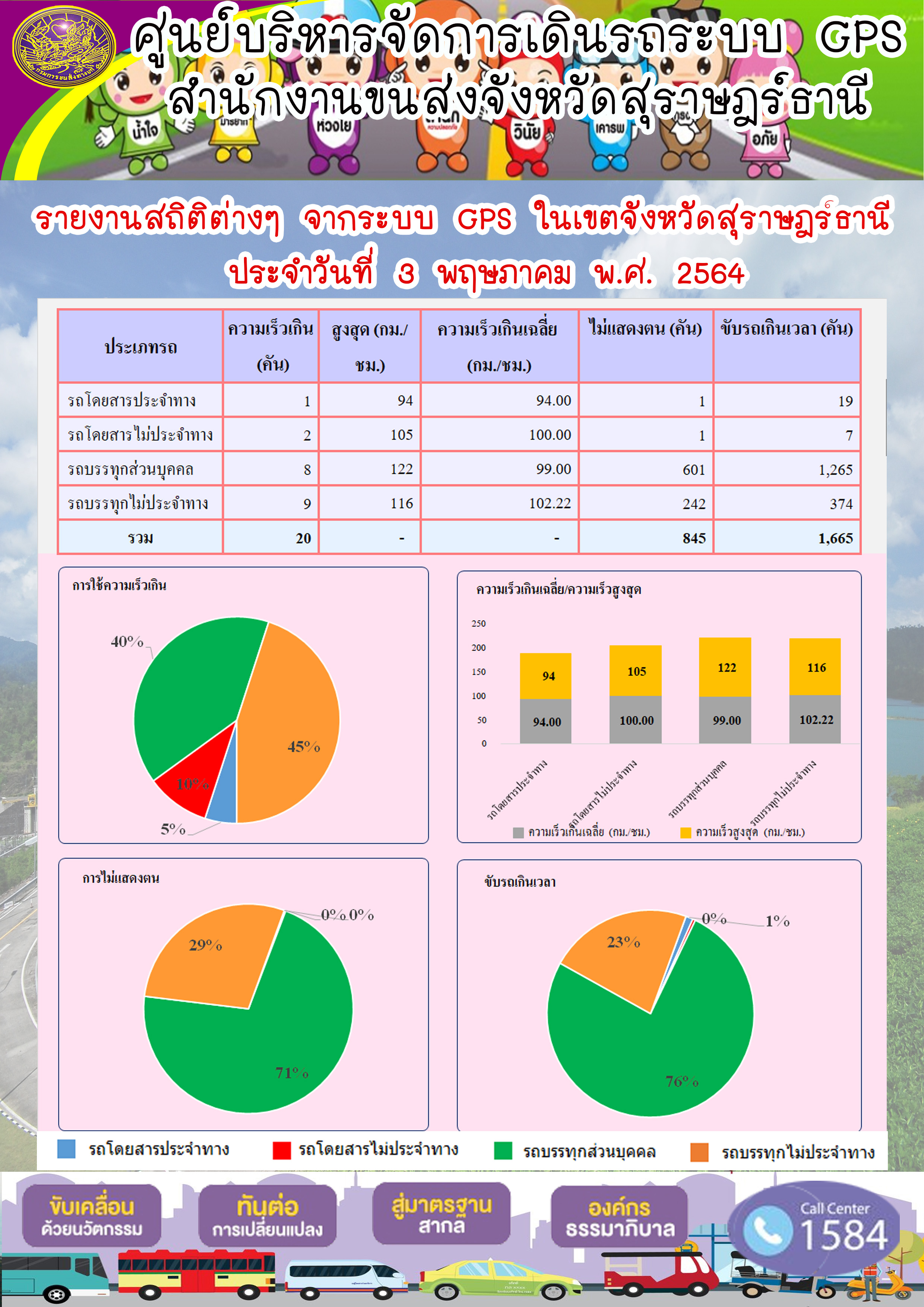 รายงานสถิติต่างๆจากระบบ GPS ในเขตจังหวัดสุราษฎร์ธานี ประจำวันที่ 3 พฤษภาคม พ.ศ.2564