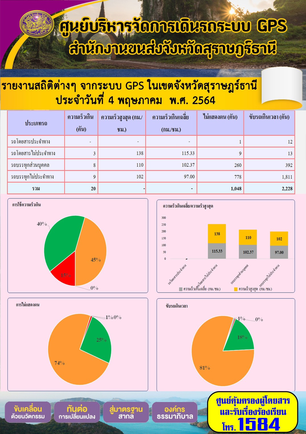 รายงานสถิติต่างๆจากระบบ GPS ในเขตจังหวัดสุราษฎร์ธานี ประจำวันที่ 4 พฤษภาคม พ.ศ.2564