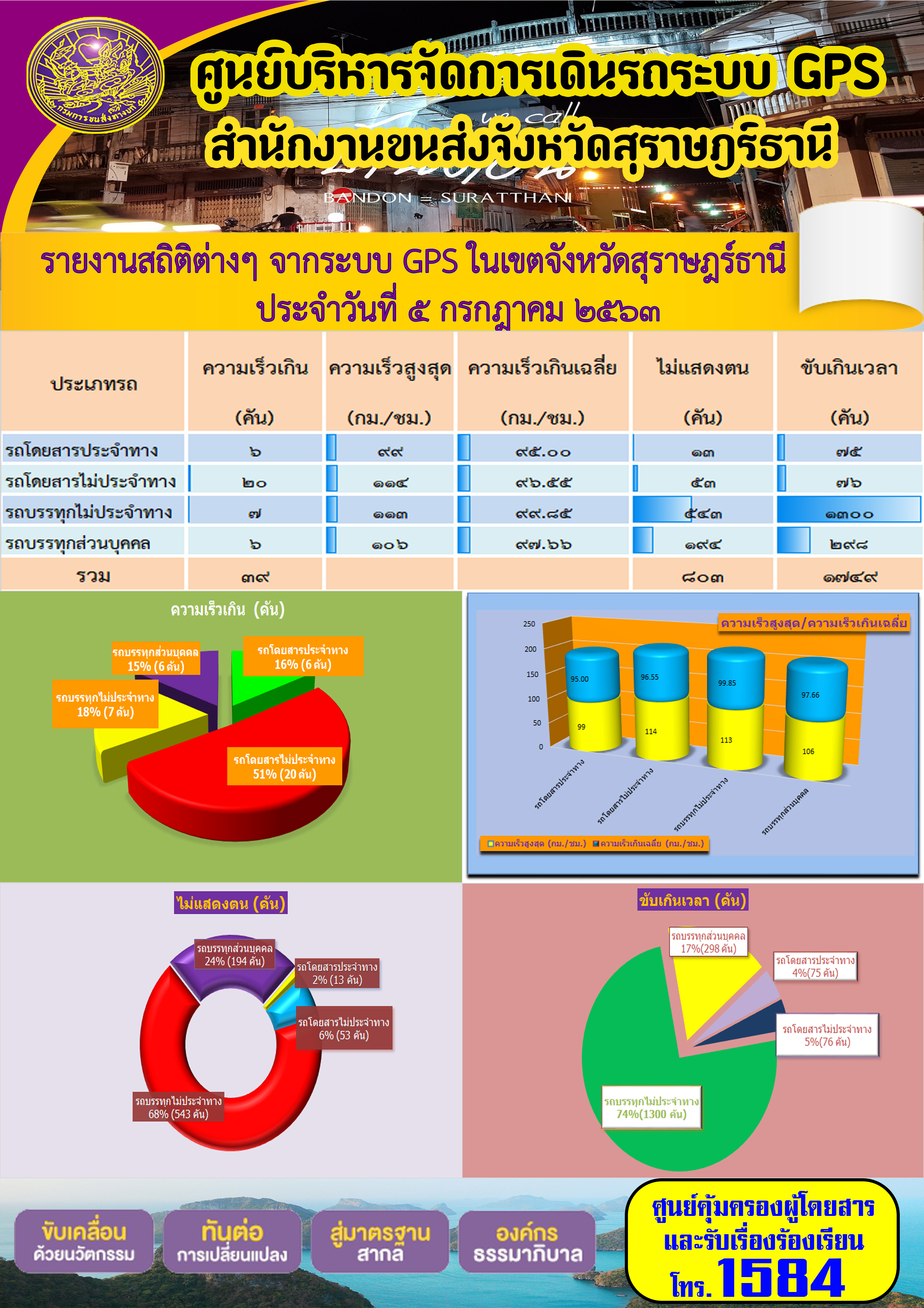 รายงานสถิติต่าง ากระบบ GPS ในเขตจังหวัดสุราษฏร์ธานี ประจำวันที่ 5 กรกฎาคม พ.ศ.2563