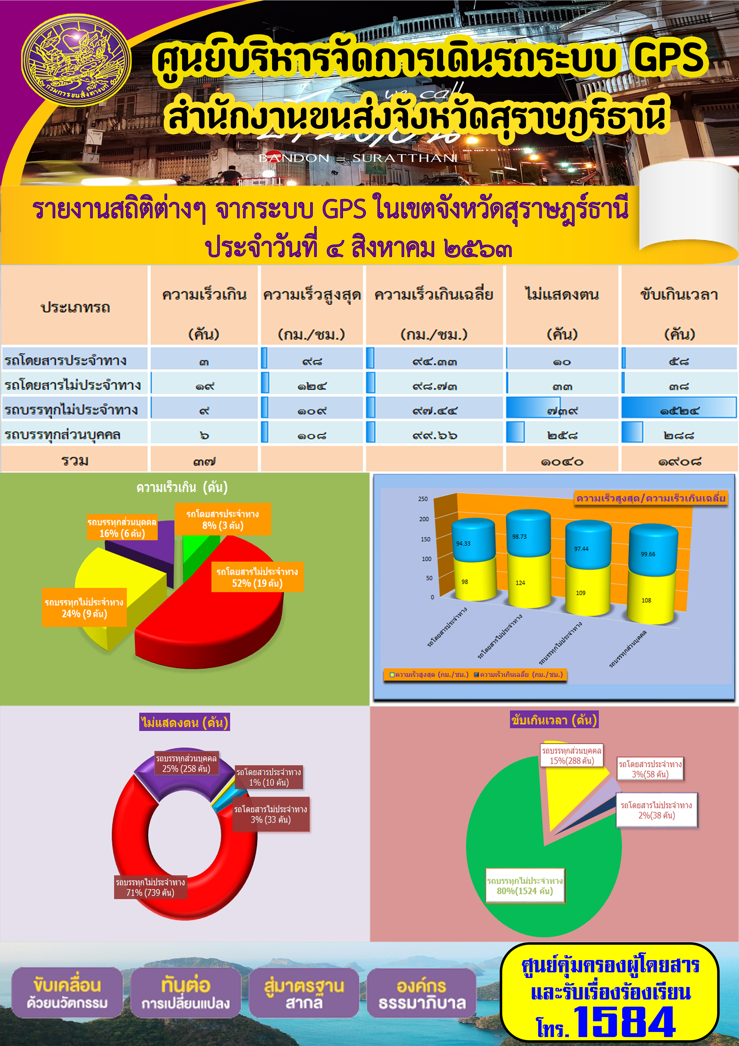 รายงานสถิติต่างๆ จากระบบ GPS ในเขตจังหวัดสุราษฏร์ธานี ประจำวันที่ 4 สิงหาคม พ.ศ.2563 