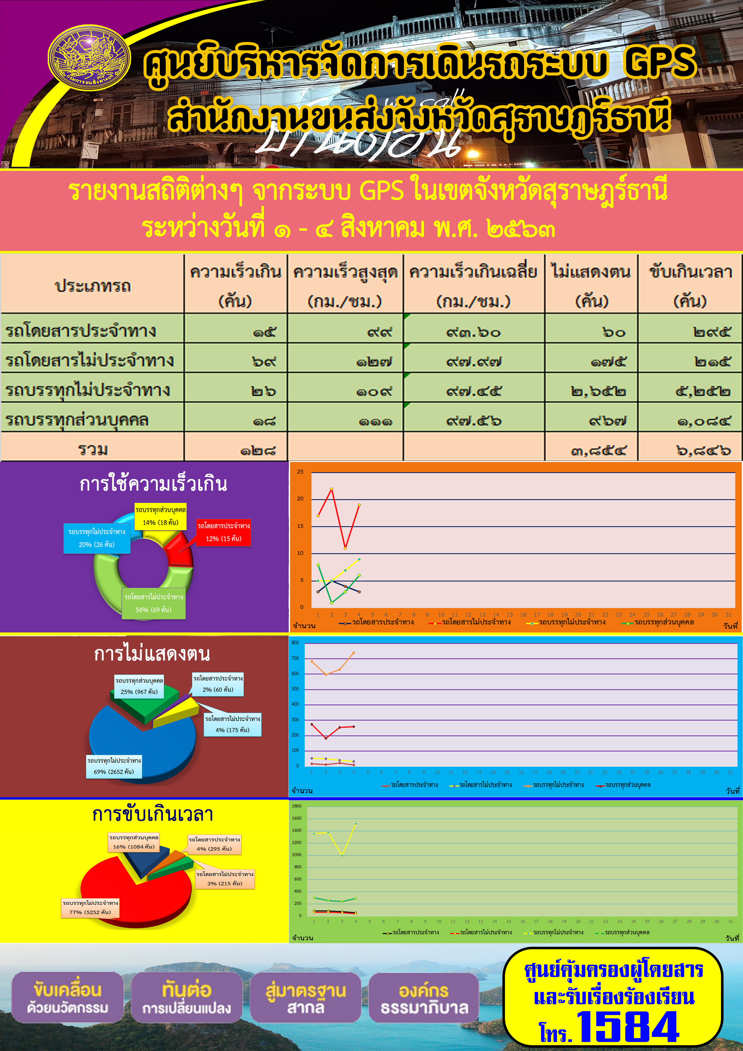 รายงานสถิติต่างๆ จากระบบ GPS ในเขตจังหวัดสุราษฏร์ธานี ประจำวันที่ 1-4 สิงหาคม พ.ศ.2563 