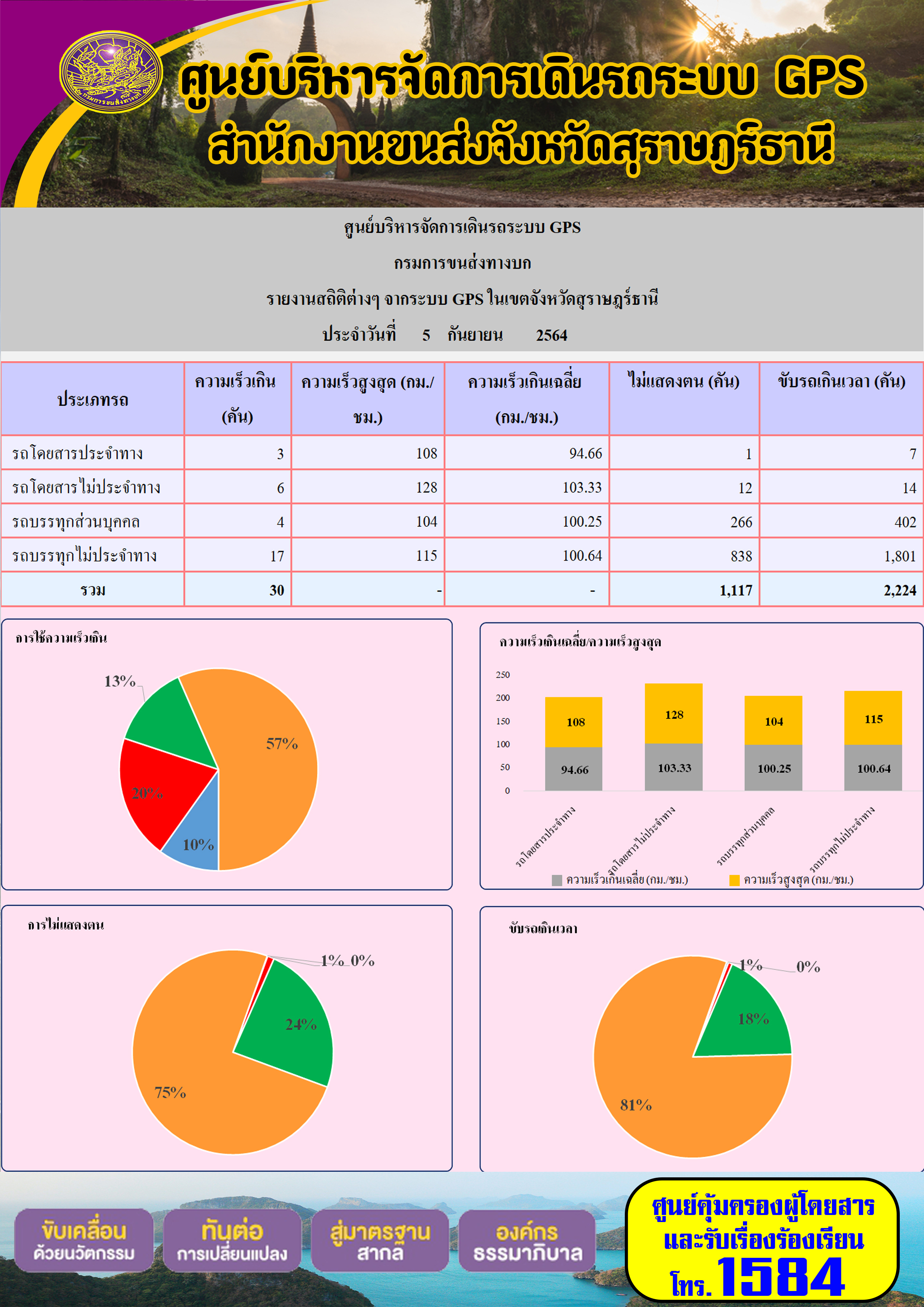 รายงานสถิติต่างๆจากระบบ GPS ในเขตจังหวัดสุราษฎร์ธานี วันที่ 5 กันยายน 2564