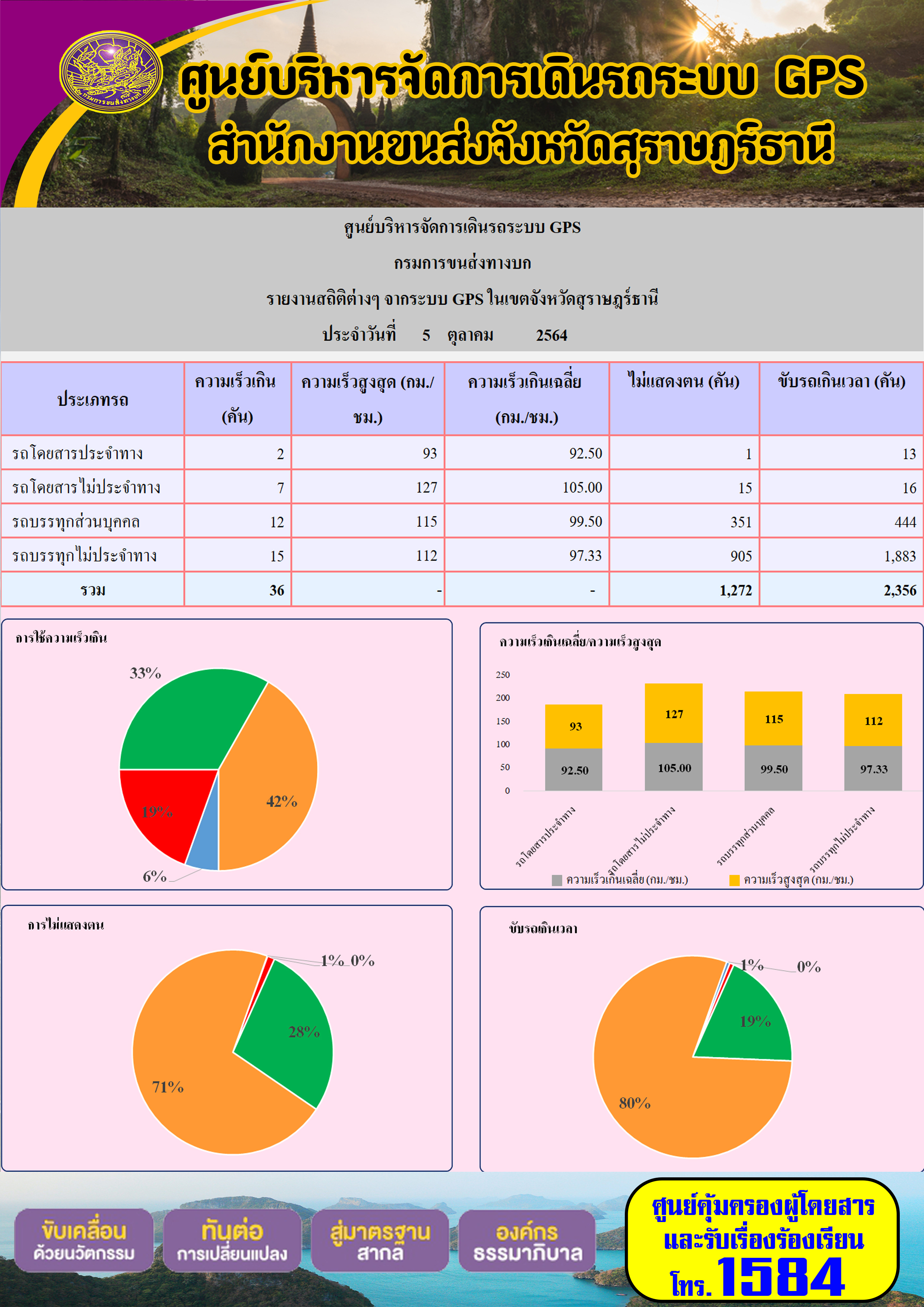 รายงานสถิติต่างๆจากระบบ GPS ในเขตจังหวัดสุราษฎร์ธานี วันที่ 5 ตุลาคม 2564