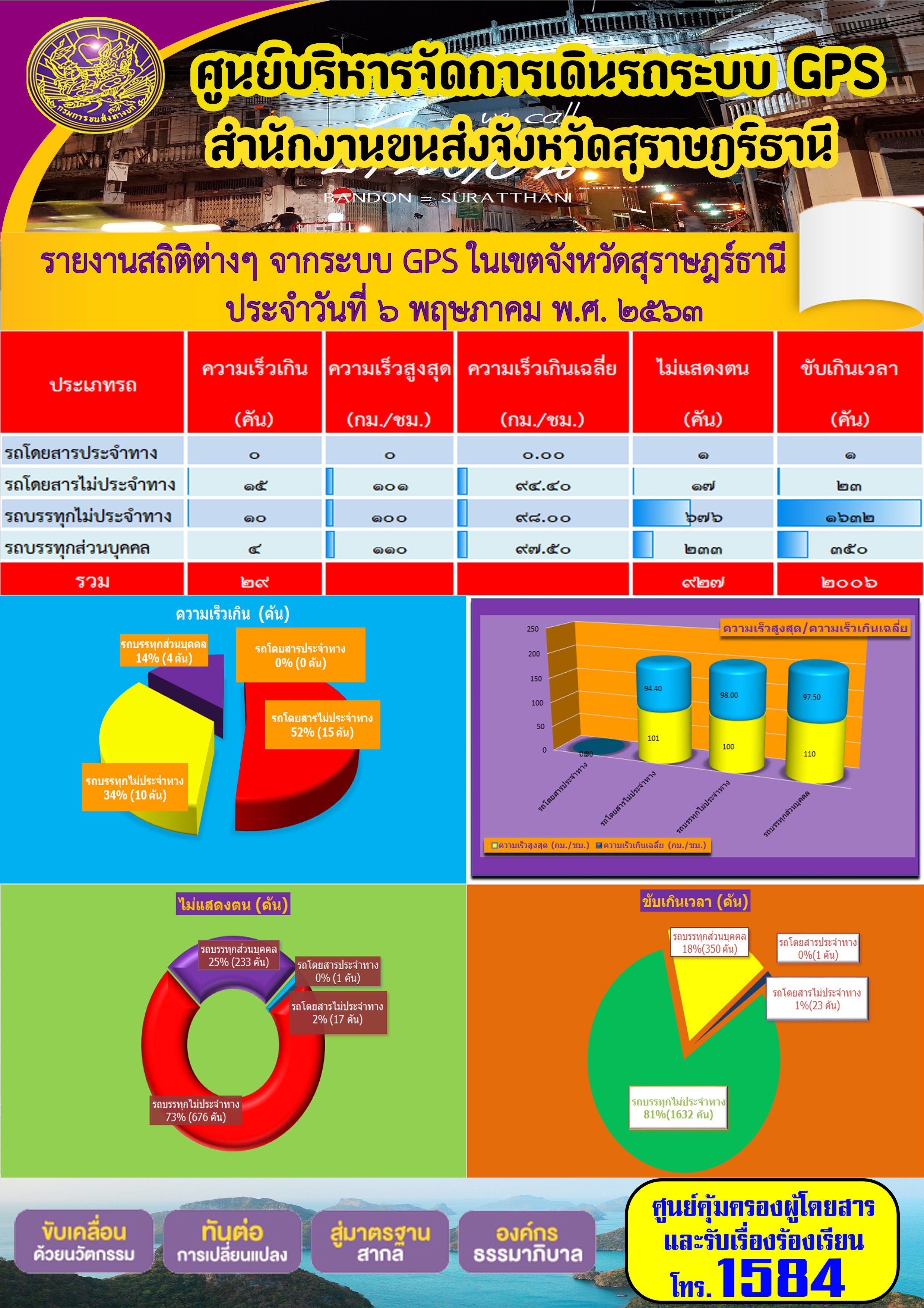 รายงานสถิติต่าง ๆ จากระบบ GPS ในเขตจังหวัดสุราษฏร์ธานี ประจำวันที่ 6 พฤษภาคม พ.ศ.2563 คม พ.ศ.2563 