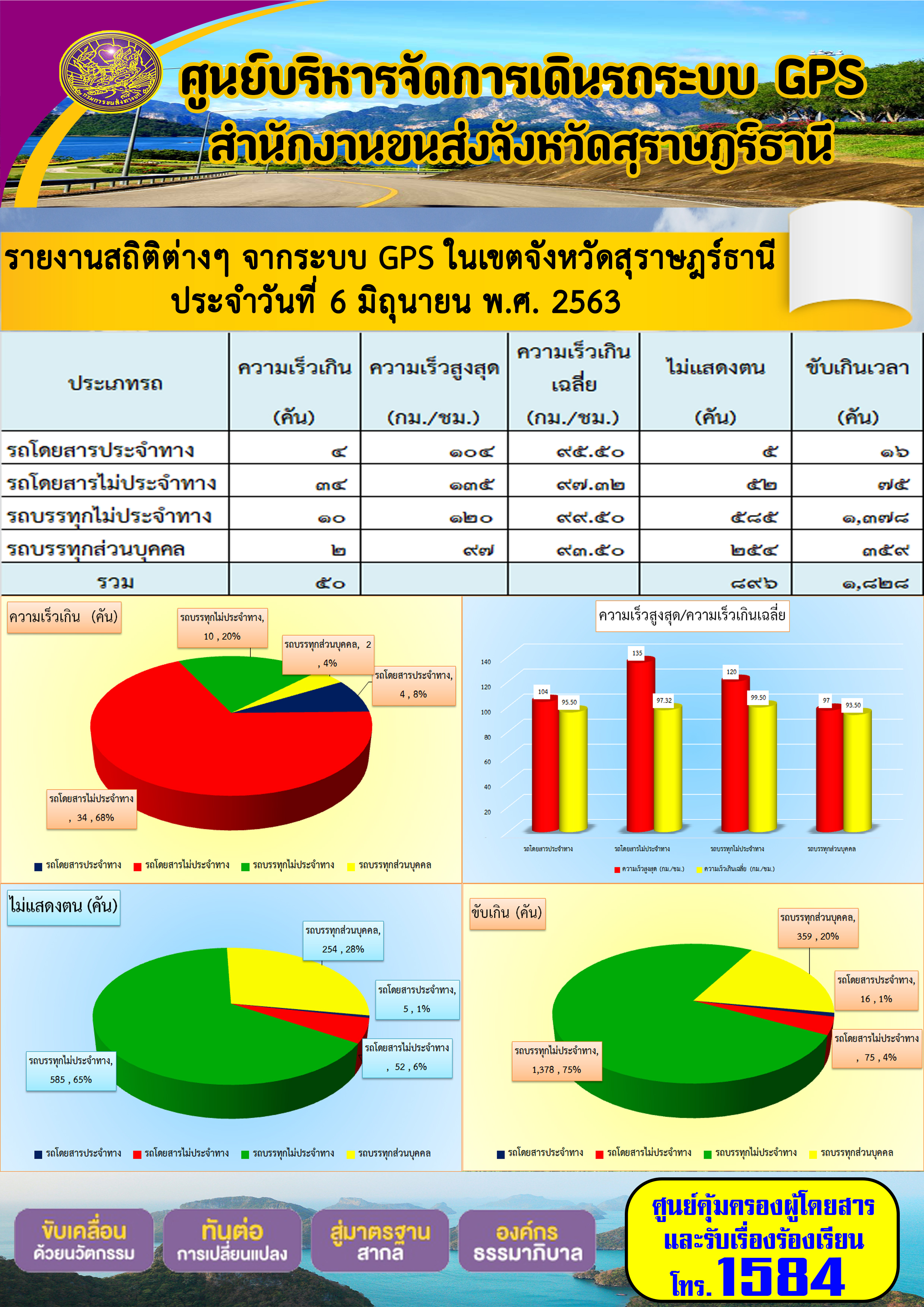  รายงานสถิติต่าง ๆ จากระบบ GPS ในเขตจังหวัดสุราษฏร์ธานี ประจำวันที่ 6 มิถุนายน พ.ศ.2563 คม พ.ศ.2563 