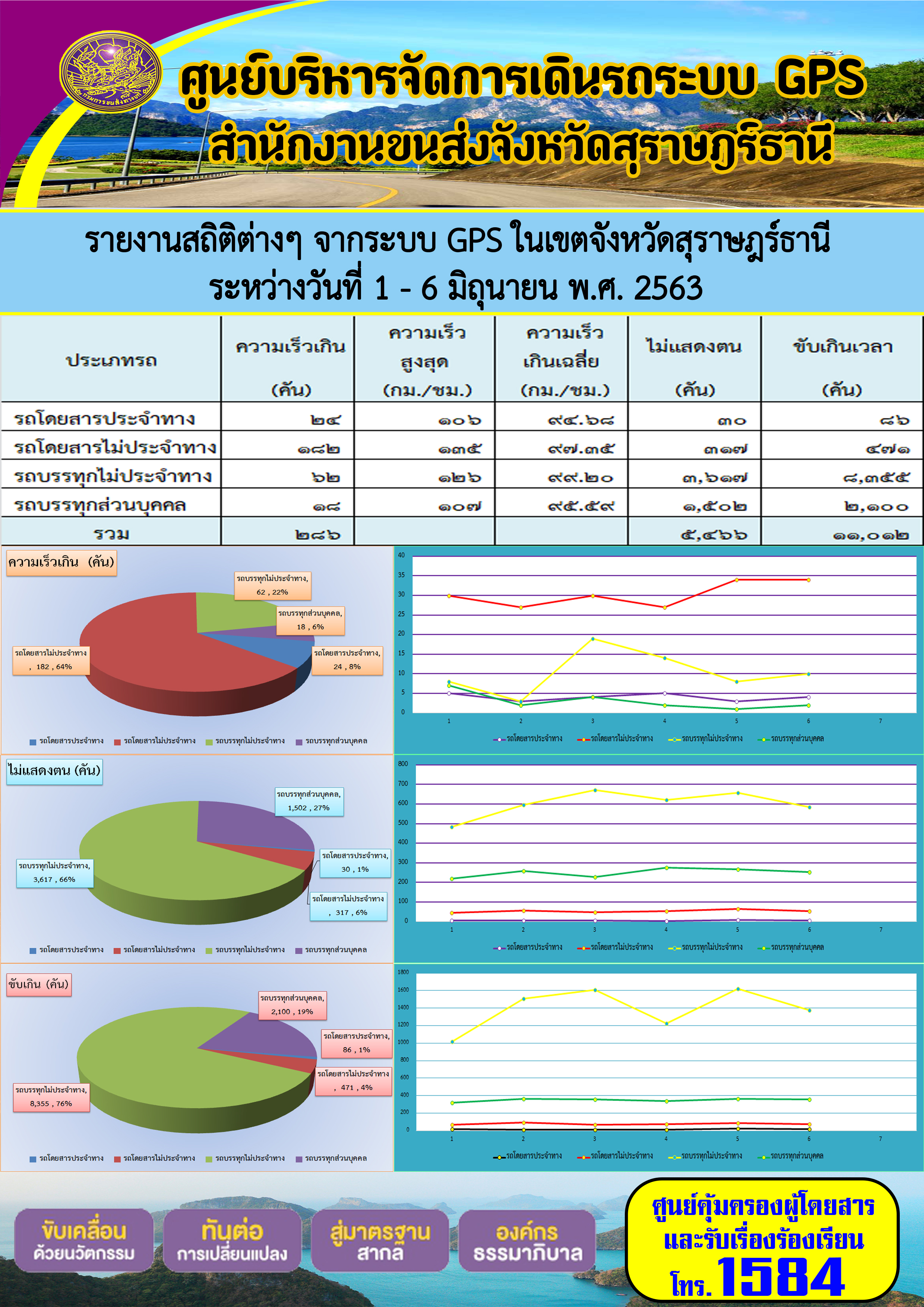 รายงานสถิติต่าง ๆ จากระบบ GPS ในเขตจังหวัดสุราษฏร์ธานี ระหว่างวันที่ 1-6 มิถุนายน พ.ศ.2563 คม พ.ศ.2563 