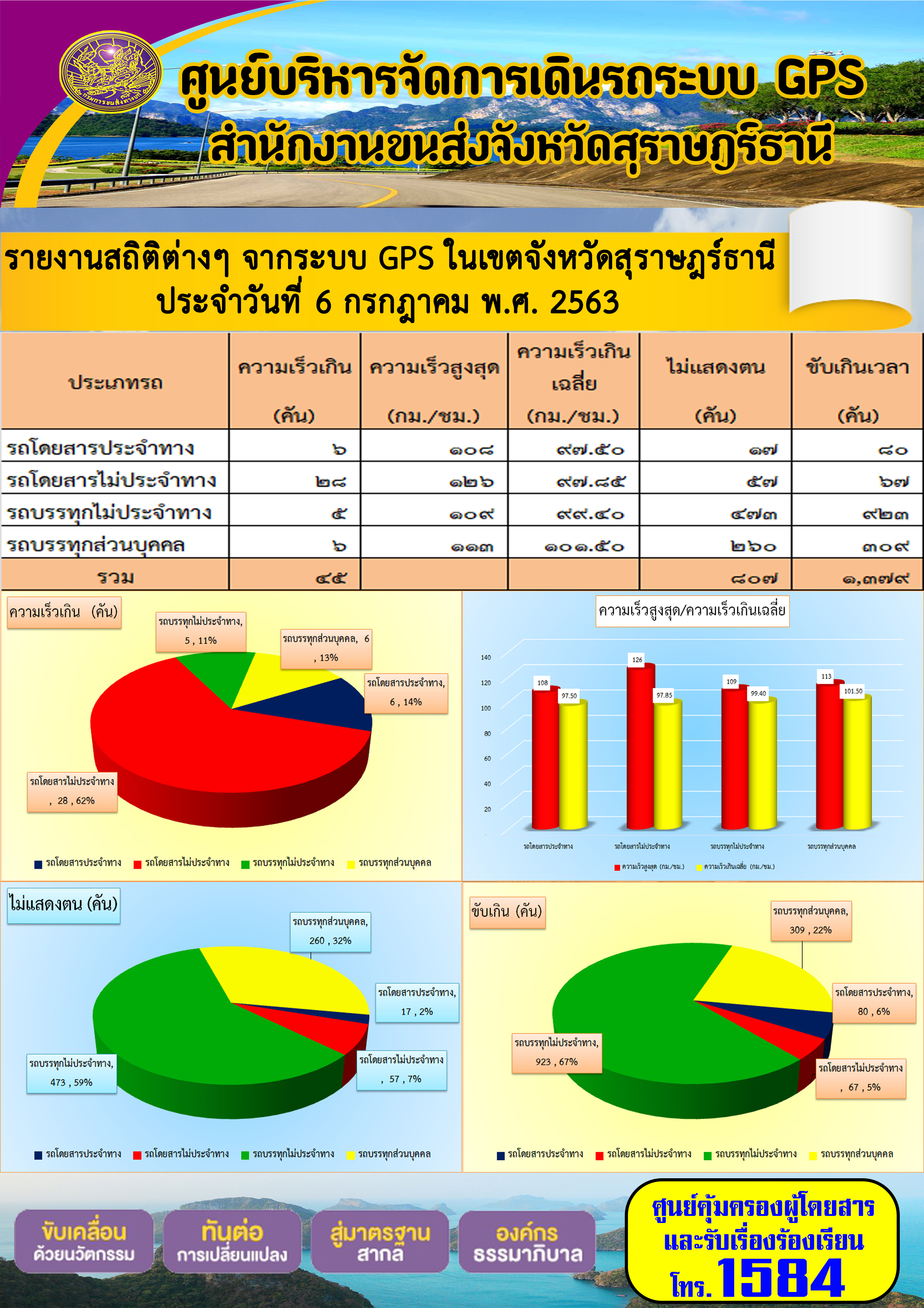 รายงานสถิติต่าง ากระบบ GPS ในเขตจังหวัดสุราษฏร์ธานี ประจำวันที่ 6 กรกฎาคม พ.ศ.2563 