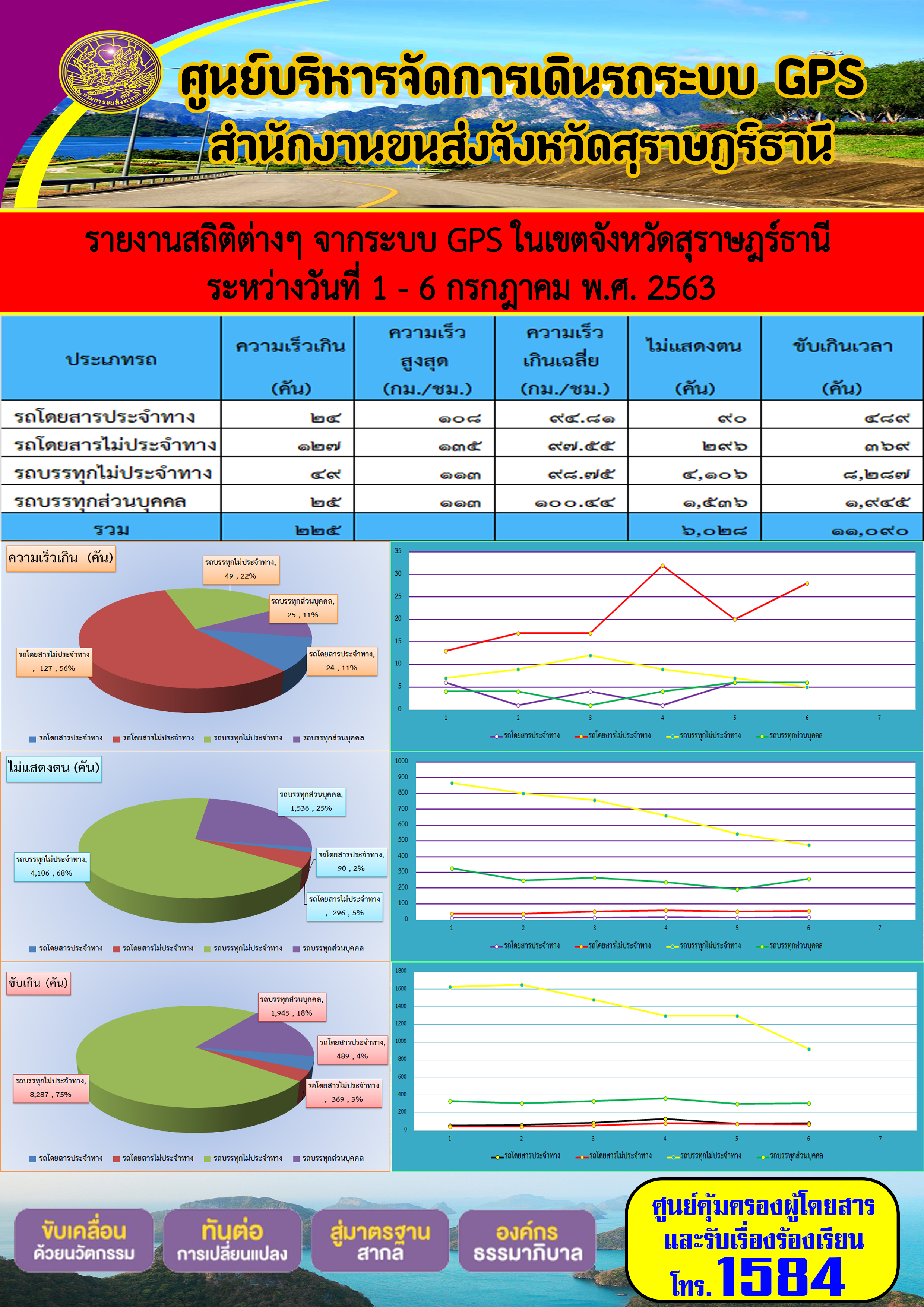 รายงานสถิติต่าง ๆ จากระบบ GPS ในเขตจังหวัดสุราษฏร์ธานี ระหว่างวันที่ 1-6 กรกฎาคม พ.ศ.2563 