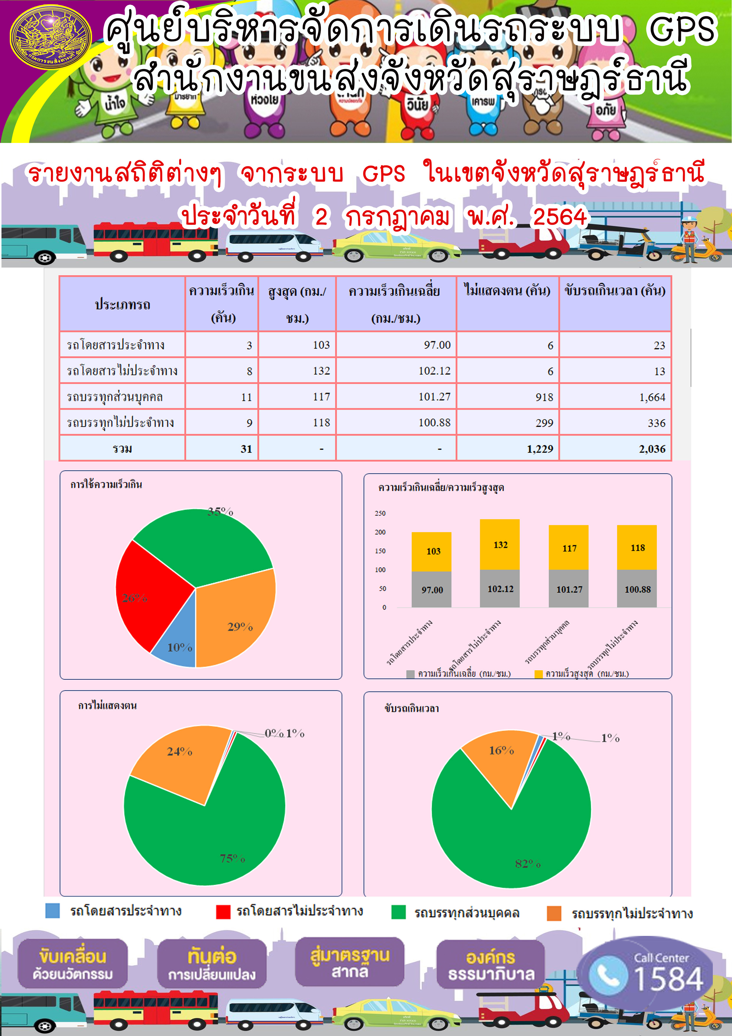 รายงานสถิติต่างๆจากระบบ GPS ในเขตจังหวัดสุราษฎร์ธานี ประจำวันที่ 2 กรกฎาคม 2564