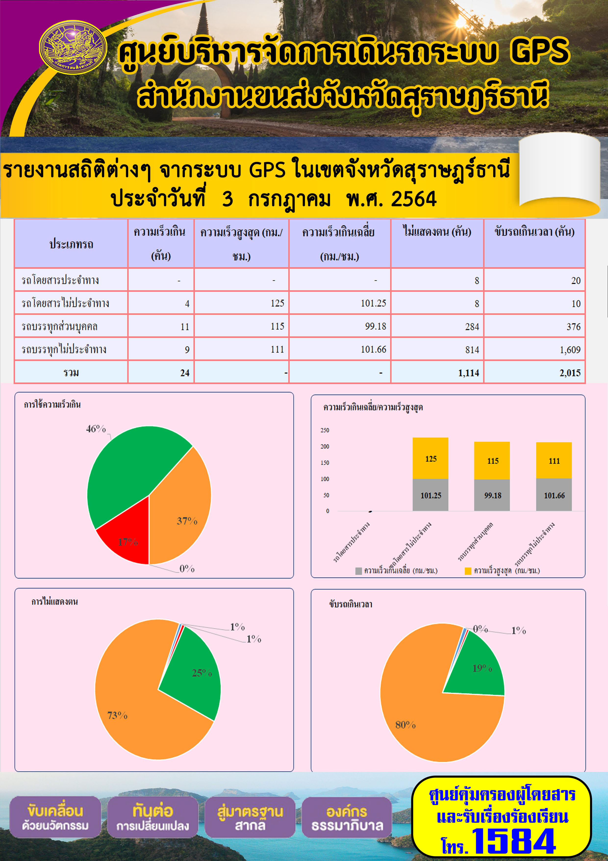 รายงานสถิติต่างๆจากระบบ GPS ในเขตจังหวัดสุราษฎร์ธานี ประจำวันที่ 3 กรกฎาคม 2564