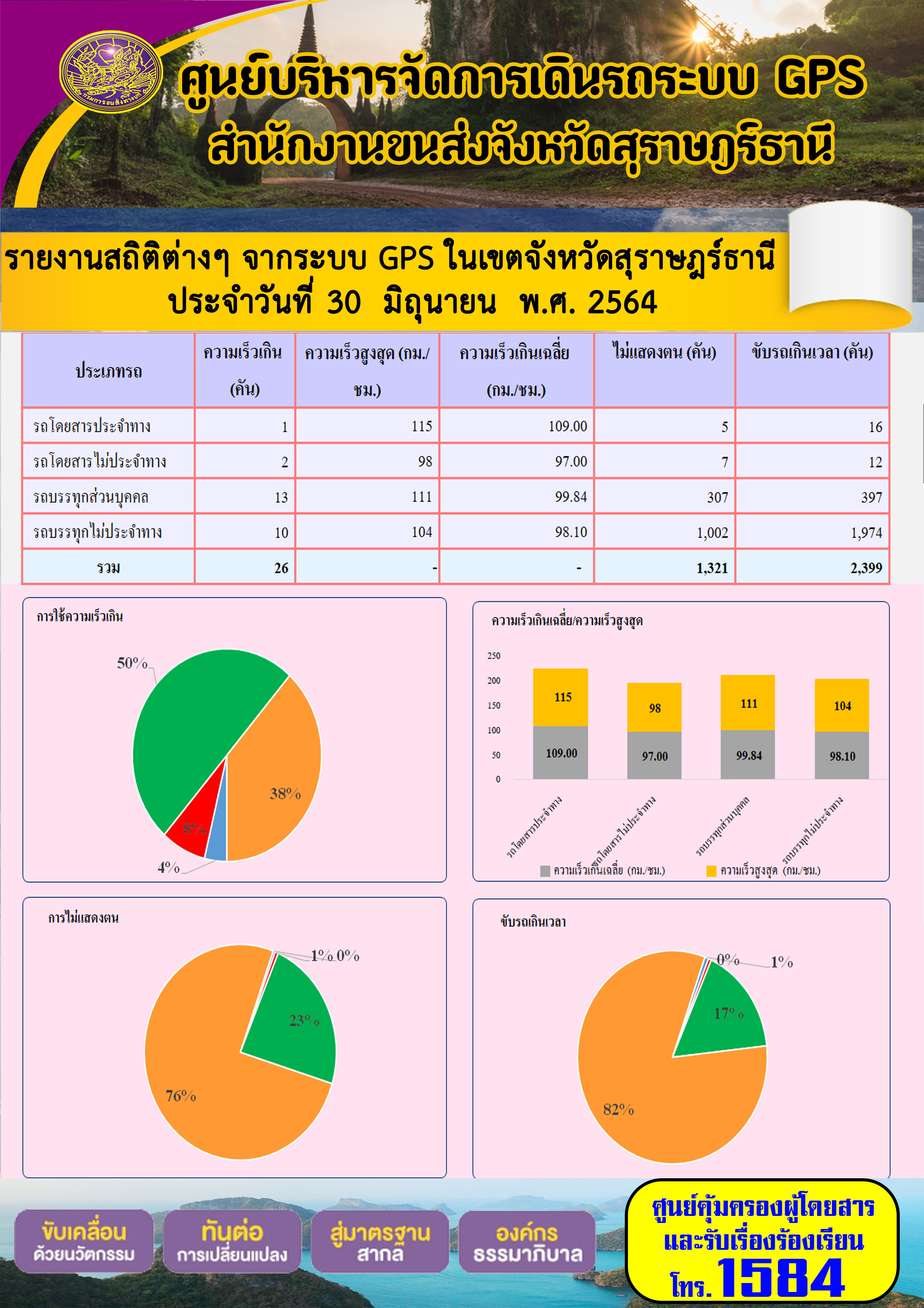 รายงานสถิติต่างๆจากระบบ GPS ในเขตจังหวัดสุราษฎร์ธานี ประจำวันที่ 30 มิถุนายน 2564