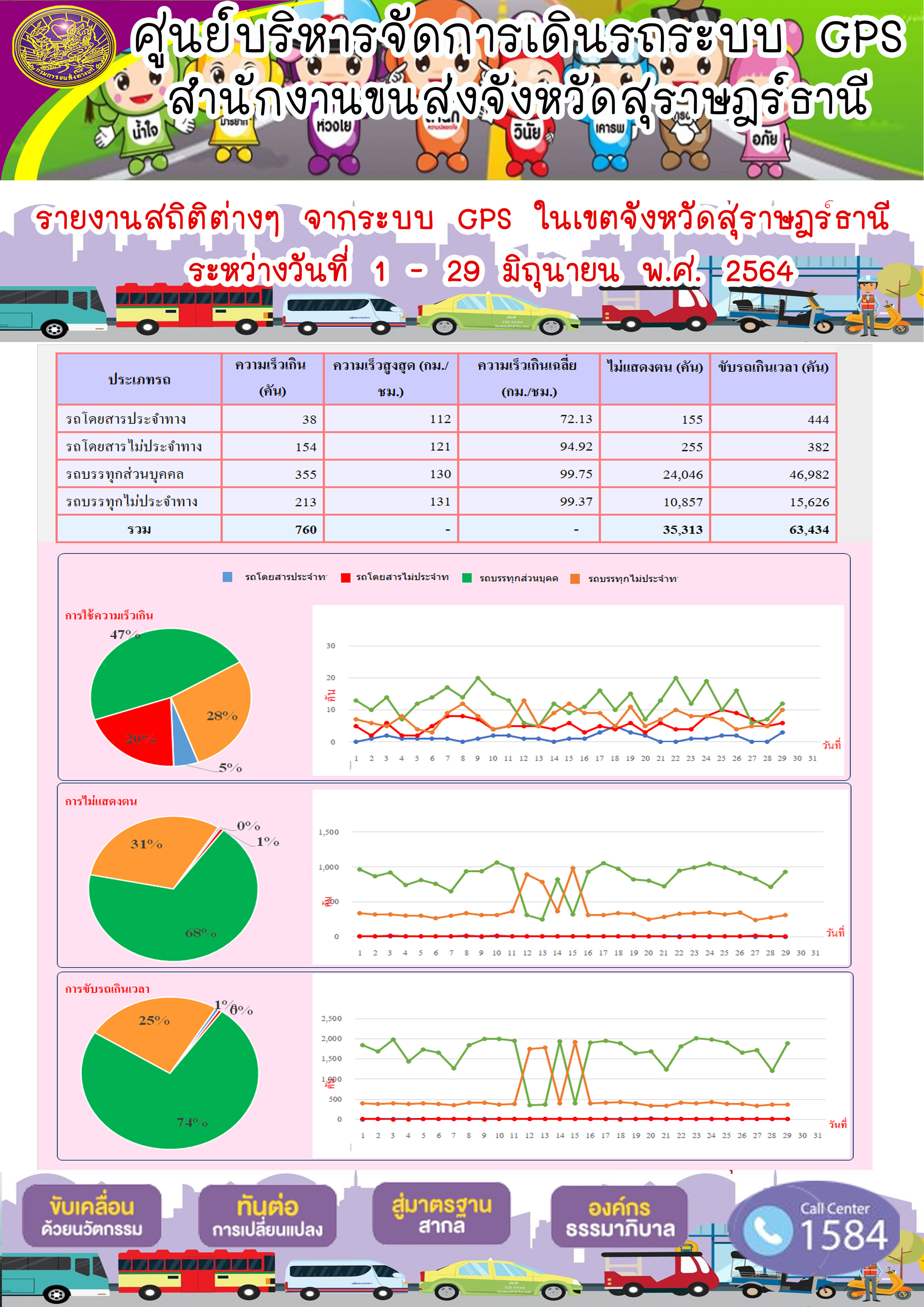 รายงานสถิติต่างๆจากระบบ GPS ในเขตจังหวัดสุราษฎร์ธานี ประจำวันที่ 1-29มิถุนายน 2564